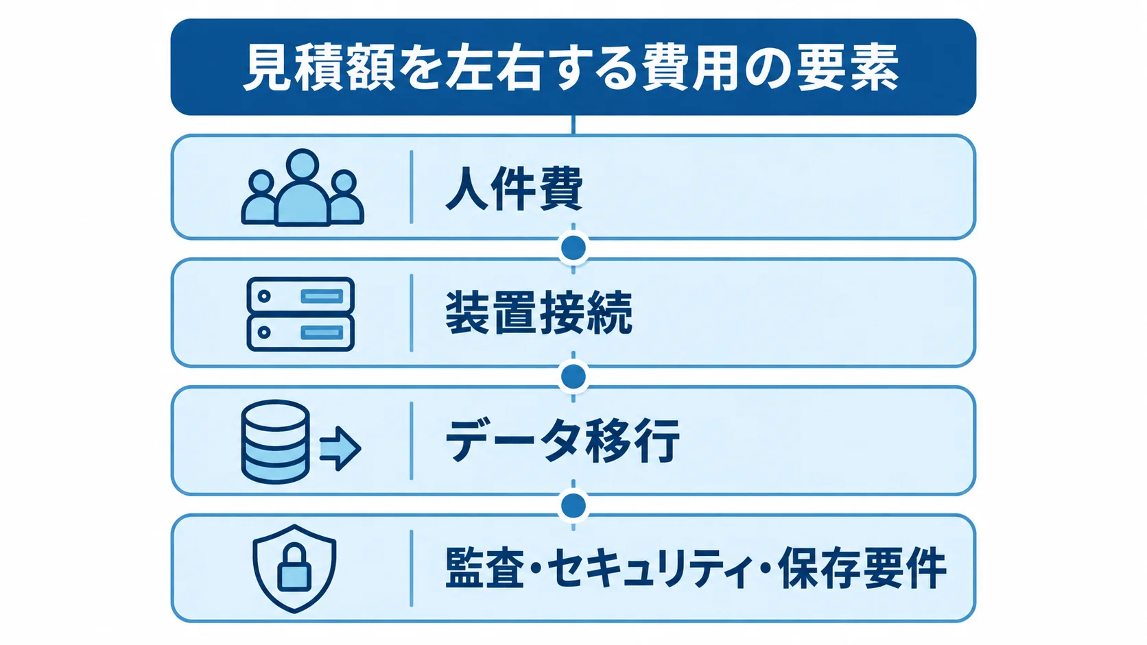 検査管理システムの見積もりに含まれる費用要素 見積額を左右する要素として、人件費、装置接続、データ移行、監査・セキュリティ・保存要件を積み重ねて示した図。