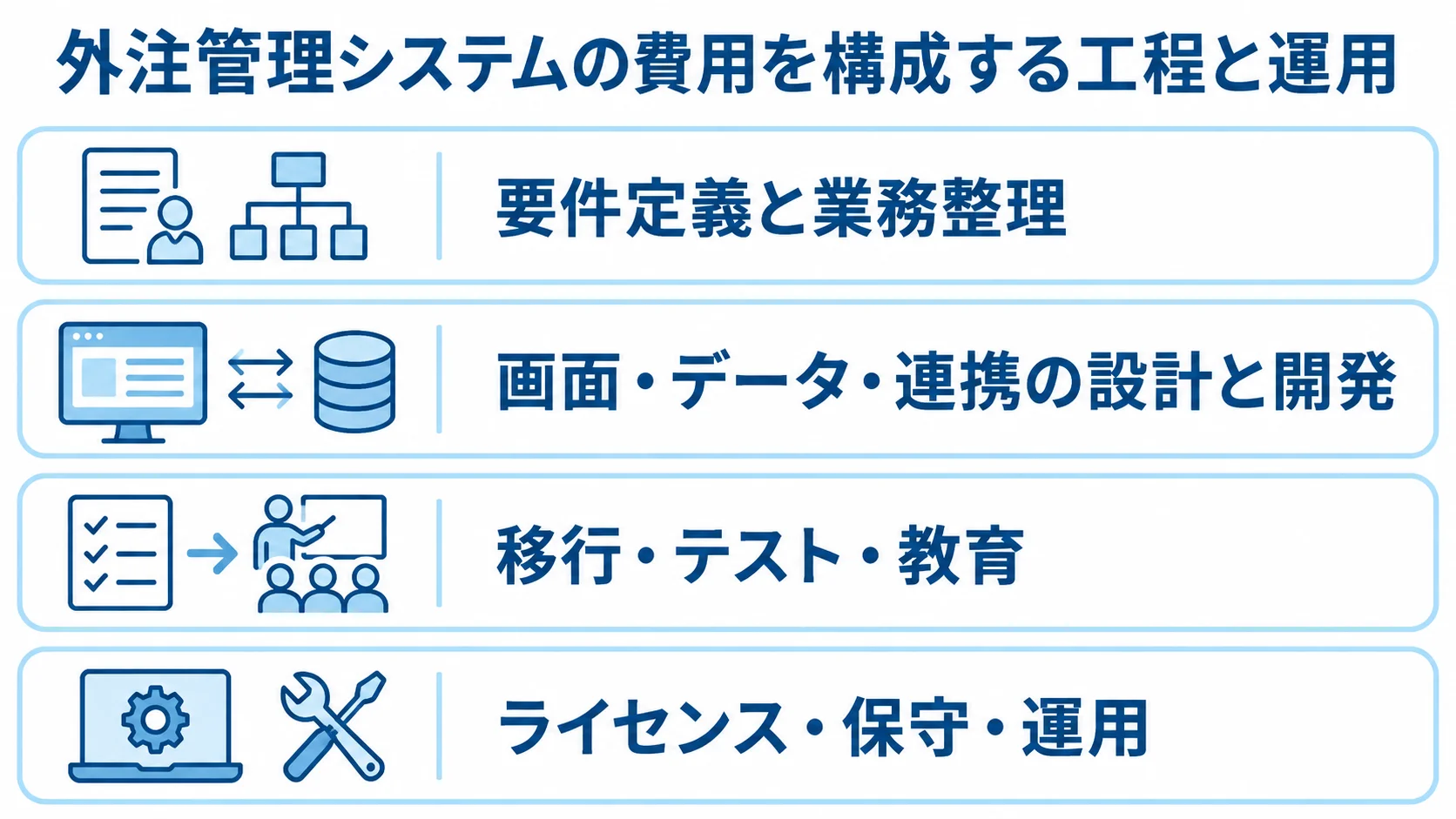 外注管理システムの費用内訳 外注管理システムの費用を、要件整理から継続運用まで4層に分けて示した図。