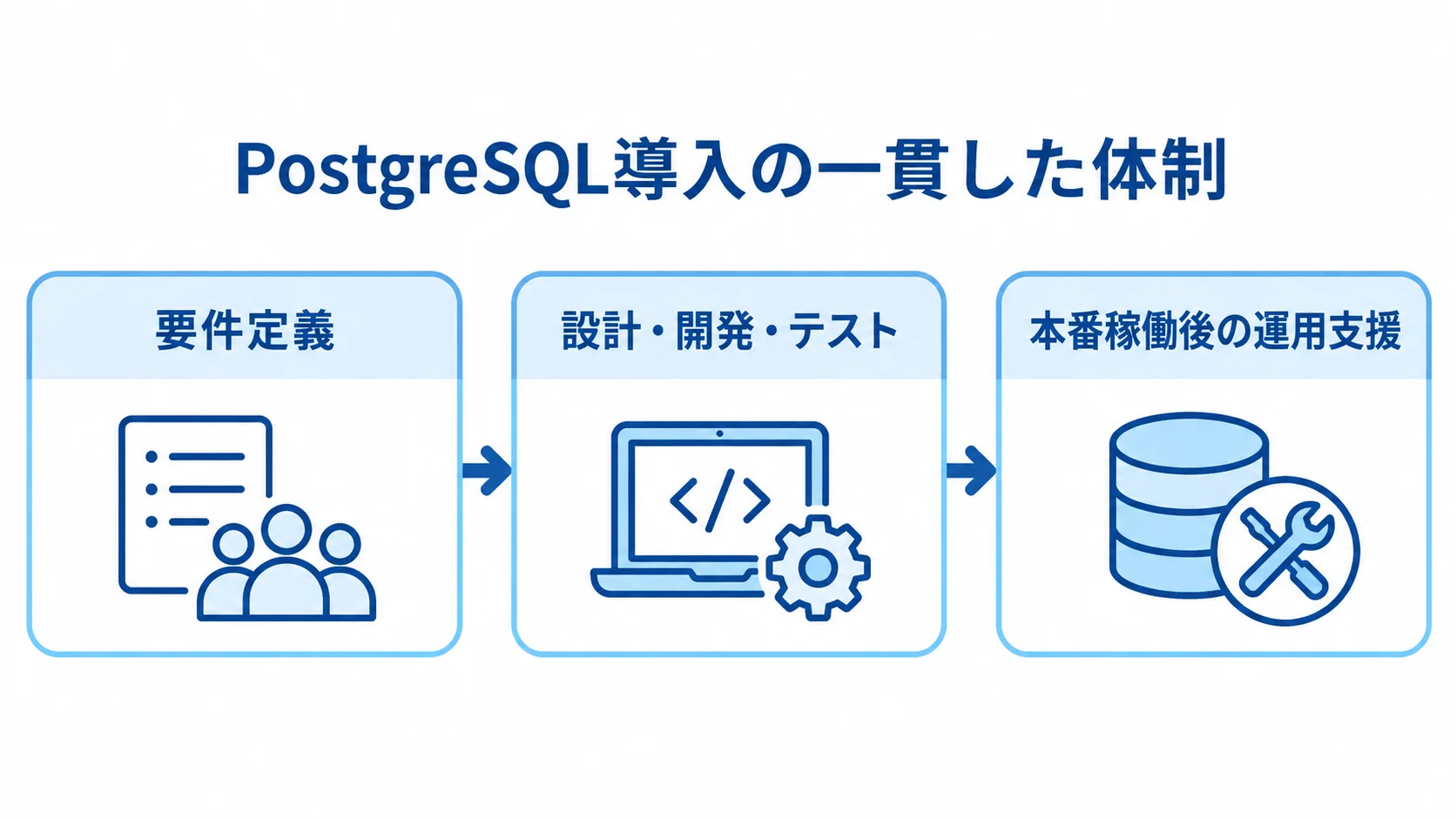 riplaのPostgreSQL導入支援を、要件定義、設計・開発・テスト、本番稼働後の運用支援の順に示す図。
