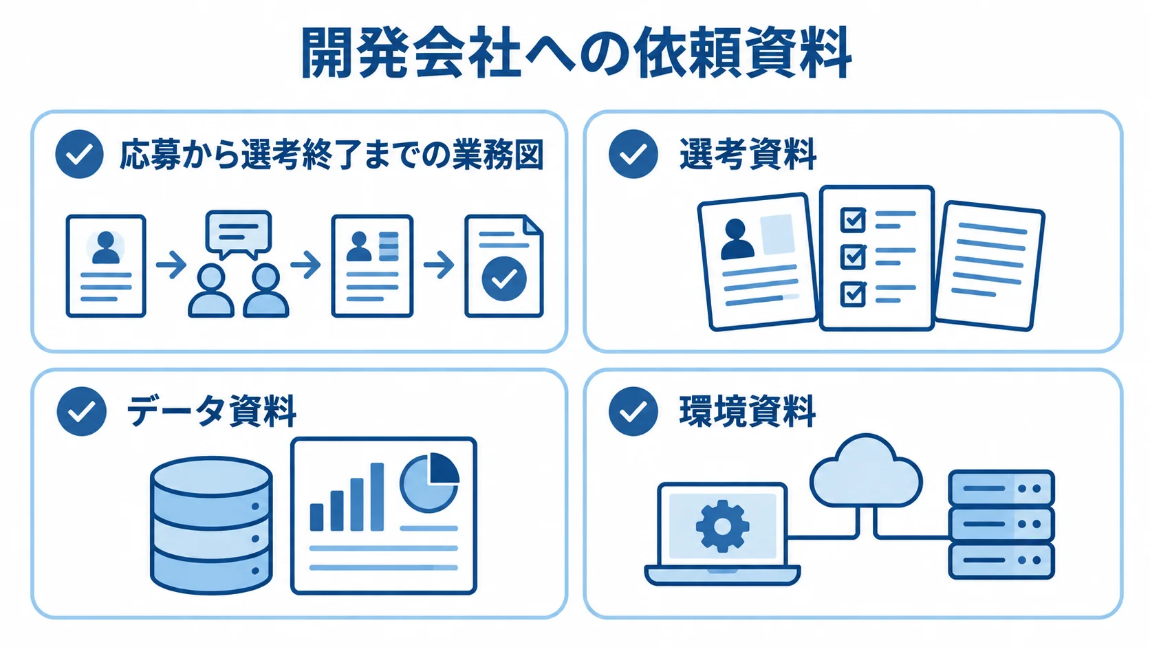 開発会社へ渡す業務図、選考資料、データ資料、環境資料をチェックカードで示した図。