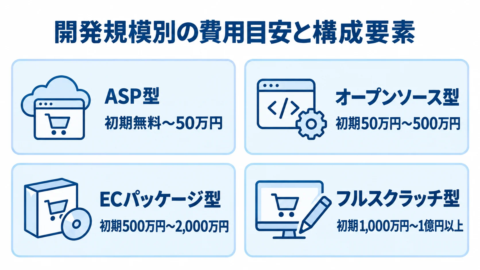 アパレルECの構築方式別初期費用目安 ASP型、オープンソース型、ECパッケージ型、フルスクラッチ型の初期費用目安を4枚のカードで比較した図。