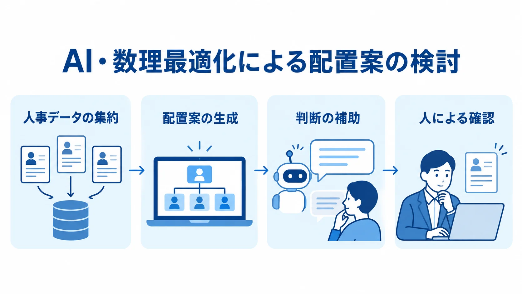 富士通の配置案検討を、人事データの集約から人による確認までの流れで示す図解