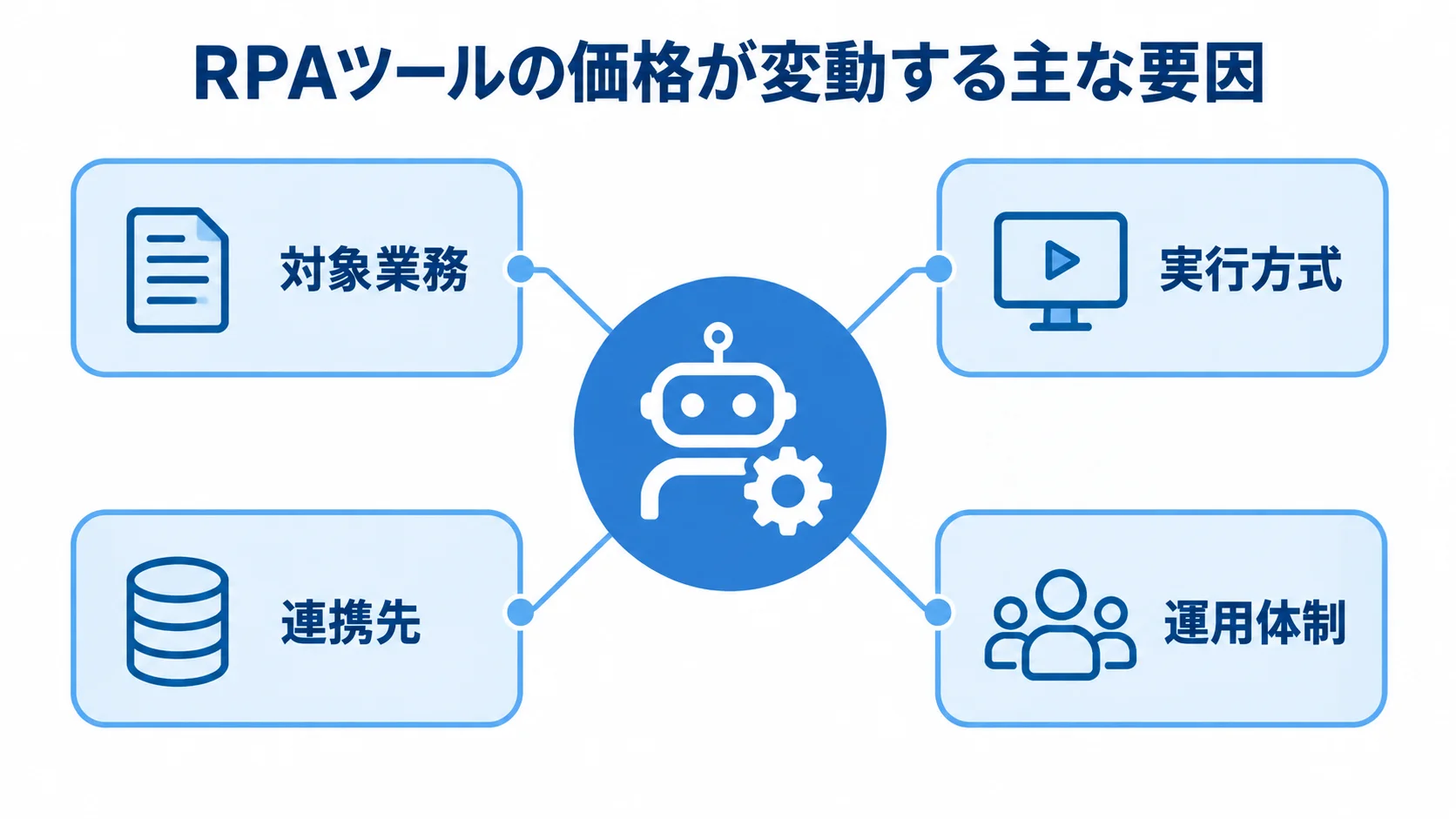 RPAツールの価格を左右する4つの要因 RPAツールの価格に関わる対象業務、実行方式、連携先、運用体制を中央のハブにつないだ図。