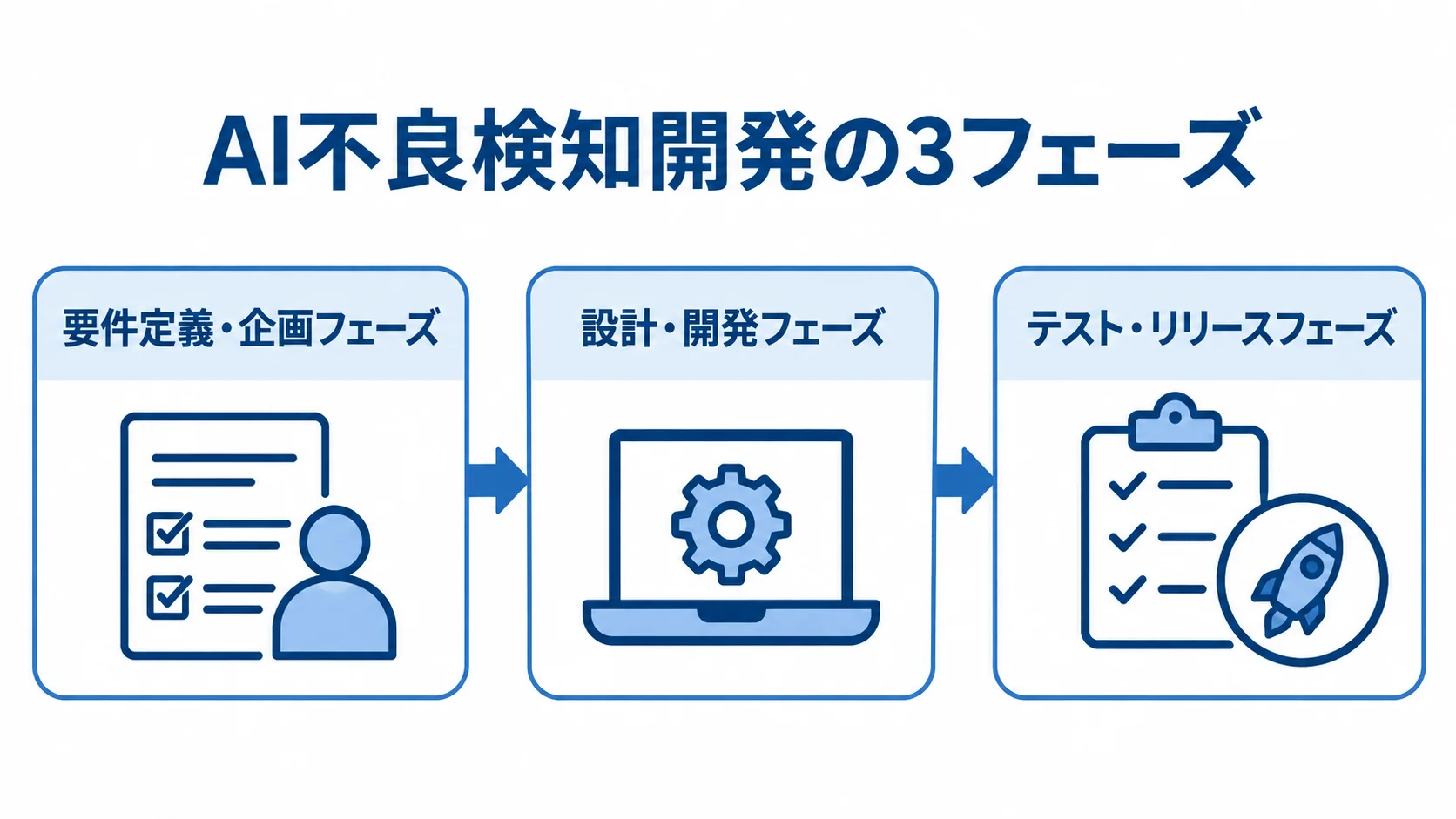AI不良検知開発の3フェーズ AI不良検知開発を要件定義・企画、設計・開発、テスト・リリースの3フェーズで示した図