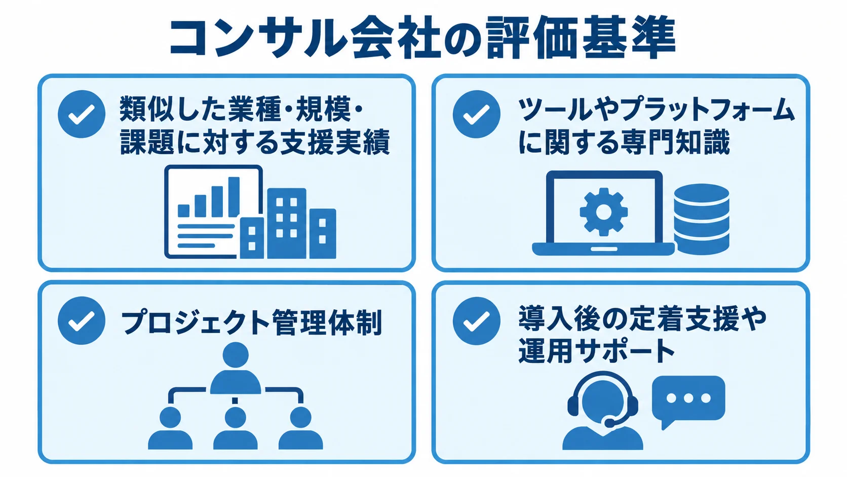 DX推進コンサル会社を選ぶ際に確認する4つの観点 DX推進コンサル会社の支援実績、専門知識、管理体制、導入後サポートを並べた確認項目。