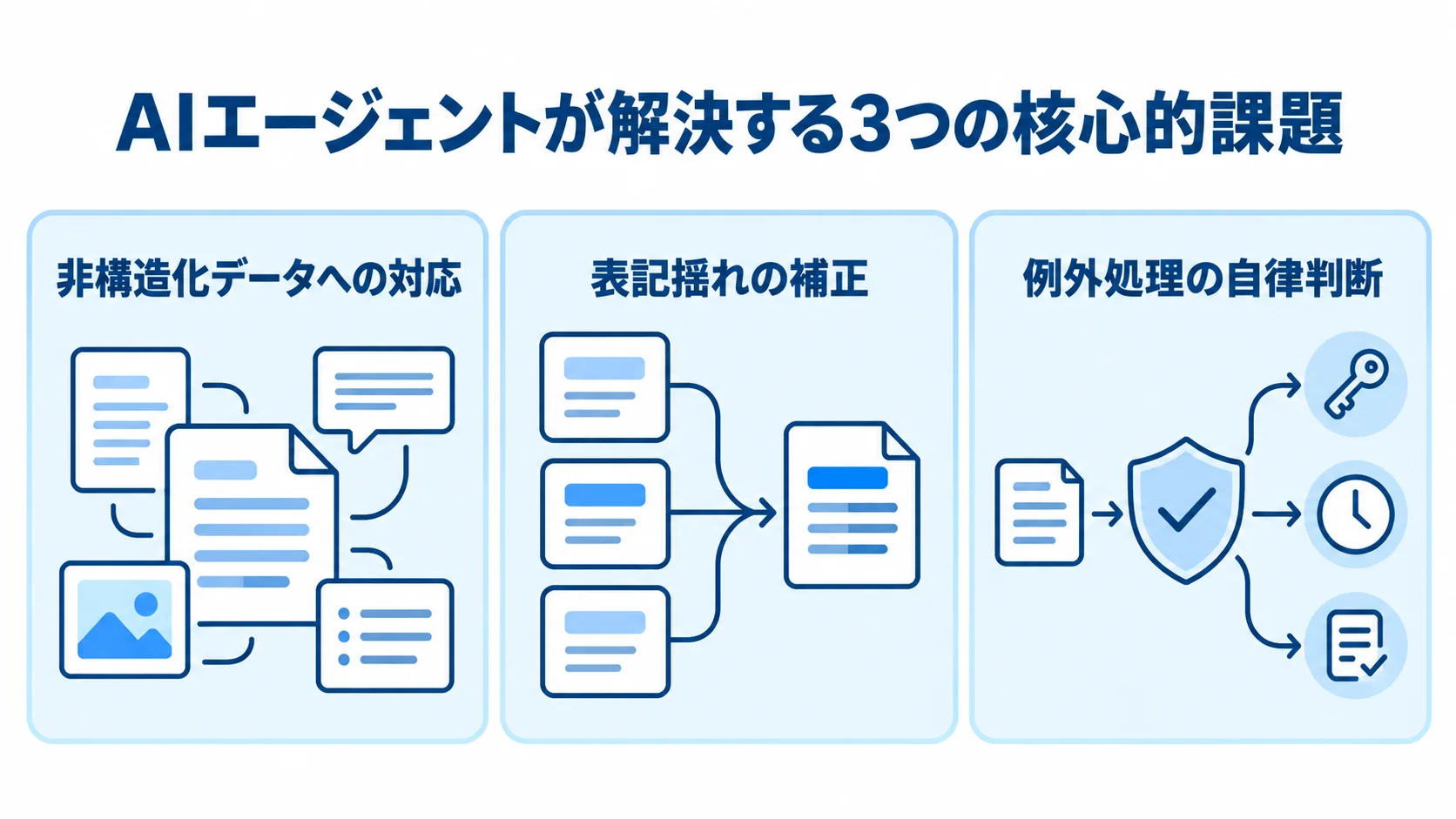受発注AIエージェントが扱う非構造化データ、表記揺れ、例外処理の3課題を示す図。