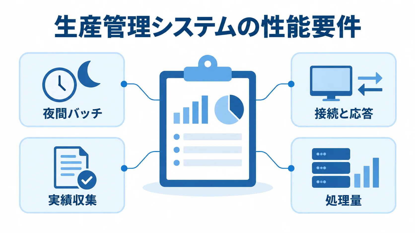 生産管理システムで定義する性能要件の項目 生産管理システムの性能要件を、夜間バッチや接続と応答など4項目の注釈で示した図解。