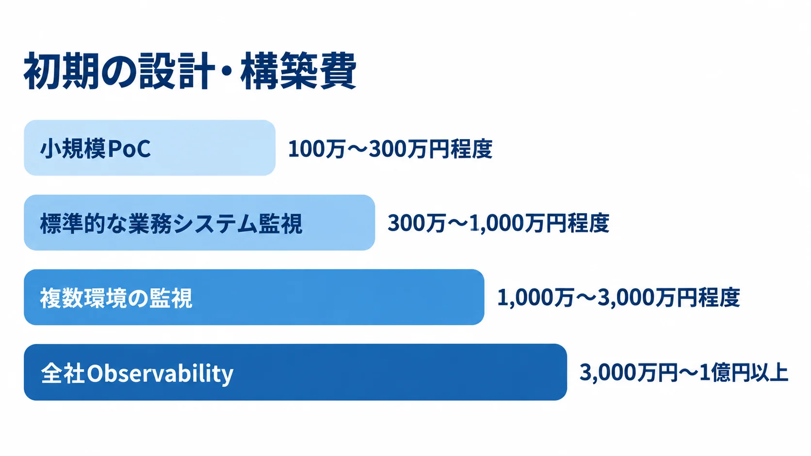 小規模PoC、標準的な業務システム監視、複数環境の監視、全社Observabilityの初期費用レンジを並べた横棒図。