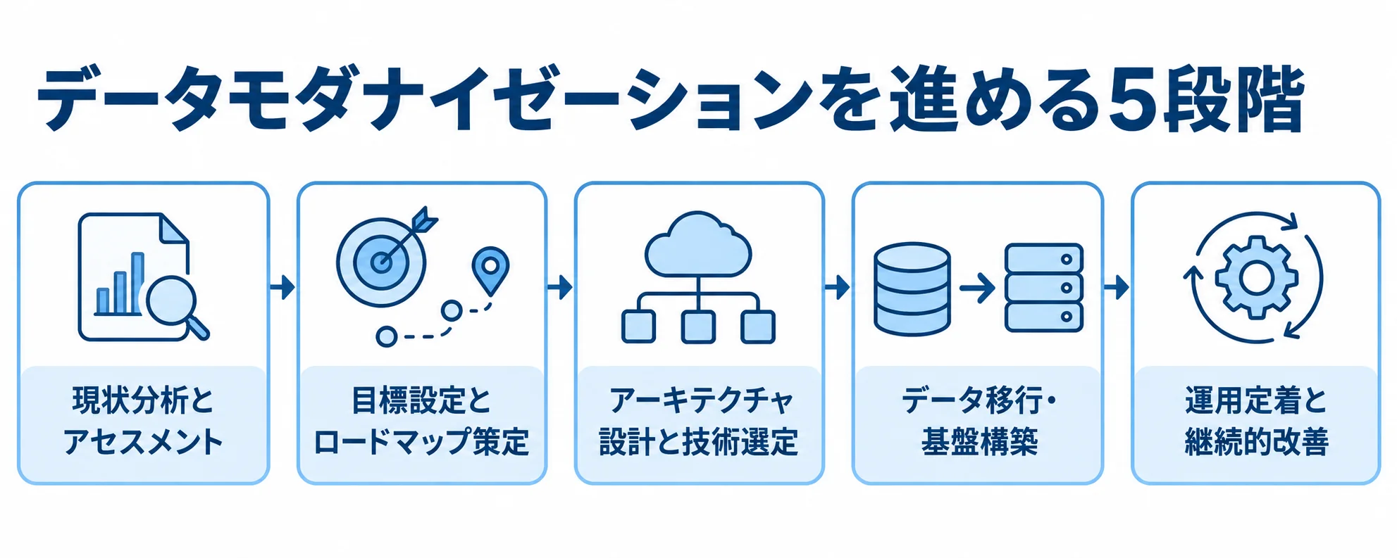 データモダナイゼーションのフェーズ別手順 現状分析、目標設定、アーキテクチャ設計、データ移行、運用定着の順で進めるデータモダナイゼーションの5段階図。