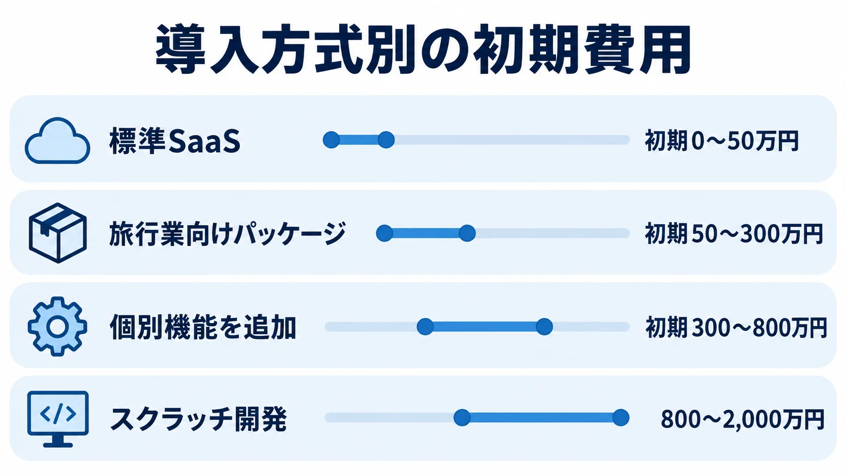 団体旅行管理システムの導入方式別初期費用 標準SaaS、旅行業向けパッケージ、個別機能追加、スクラッチ開発の初期費用レンジを並べた横棒図