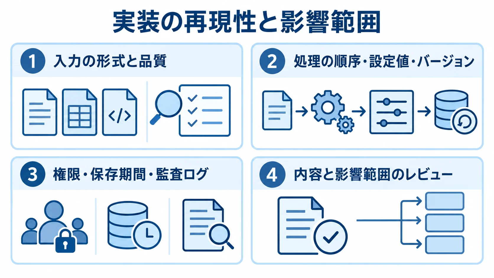実装時に確認する入力、処理、権限と記録、変更レビューを4枚のパネルで示した図