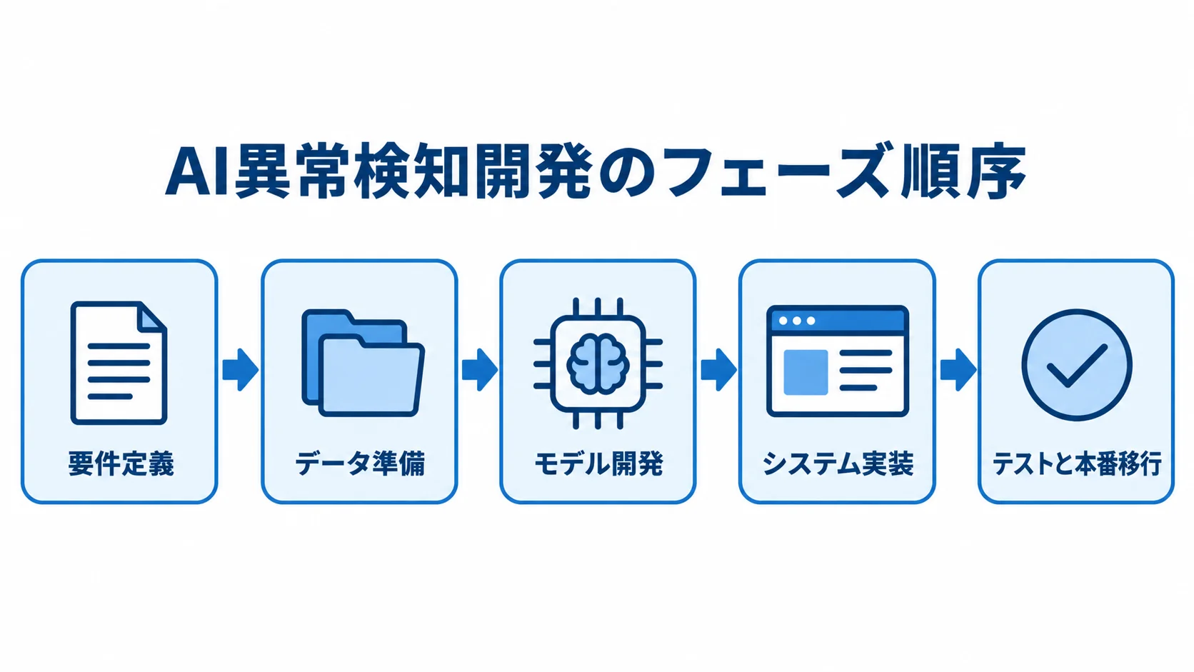 AI異常検知開発のフェーズ順序 要件定義からデータ準備、モデル開発、システム実装を経てテストと本番移行へ進む流れ図