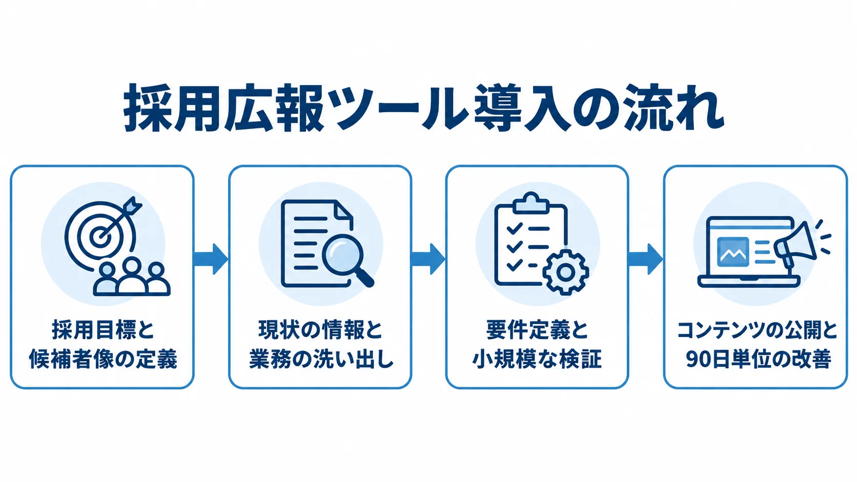 採用広報ツール導入を進める4段階 採用目標の定義から現状の洗い出し、要件定義と検証、公開後の改善へ進む4段階の図。