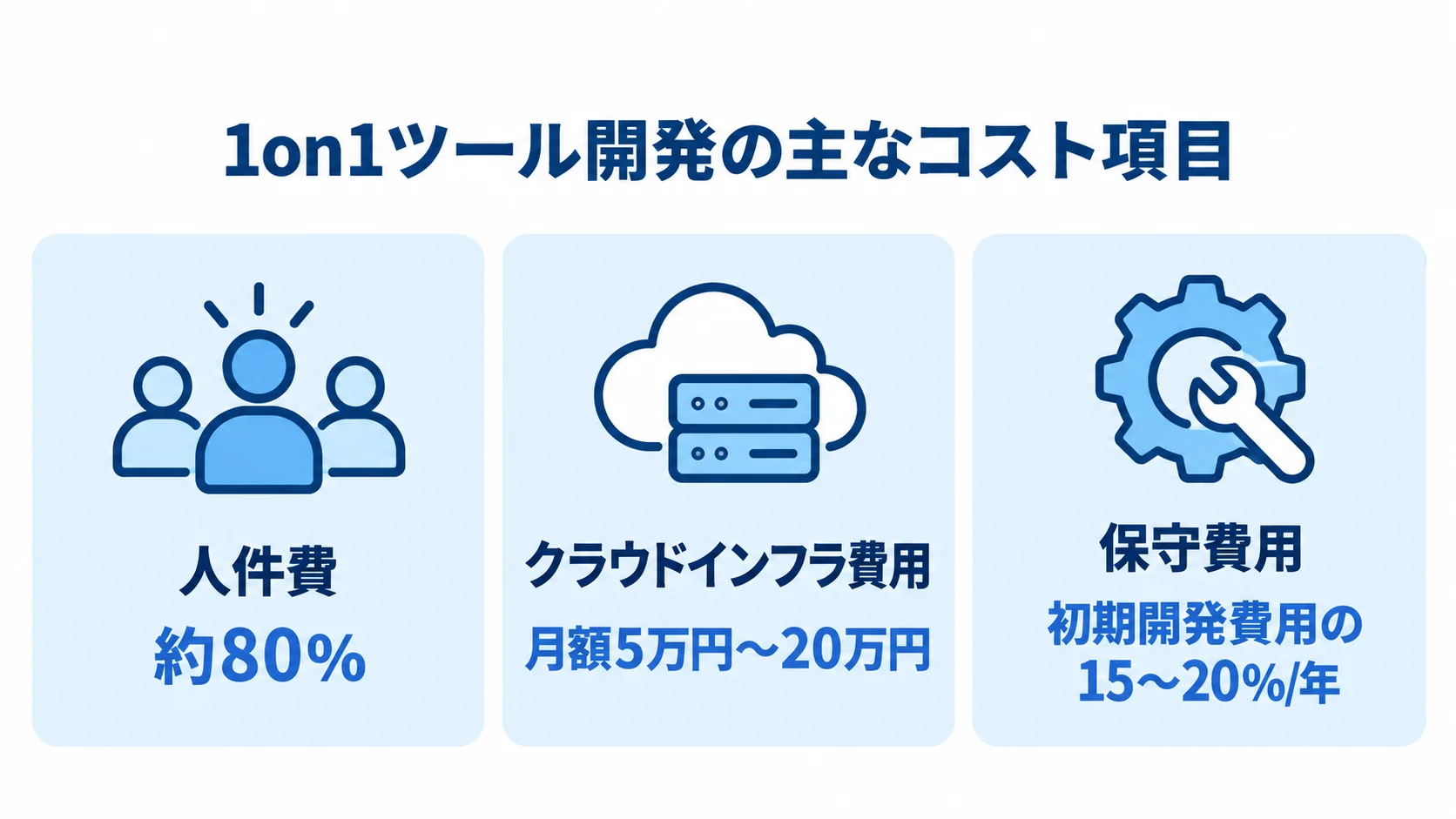 1on1ツール開発で見る人件費と継続費用 1on1ツール開発の人件費、クラウドインフラ費用、保守費用を示し、本文にある割合と費用幅を各項目に添えた図