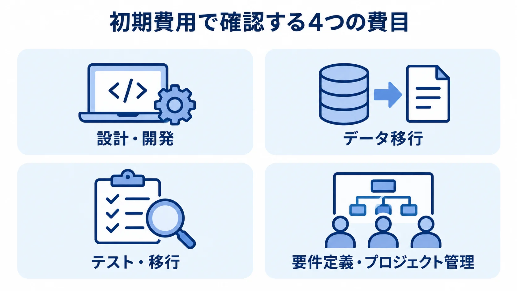 OMSリアーキテクチャの初期費用の内訳 初期費用の費目として設計・開発、データ移行、テスト・移行、要件定義・プロジェクト管理を並べた図解
