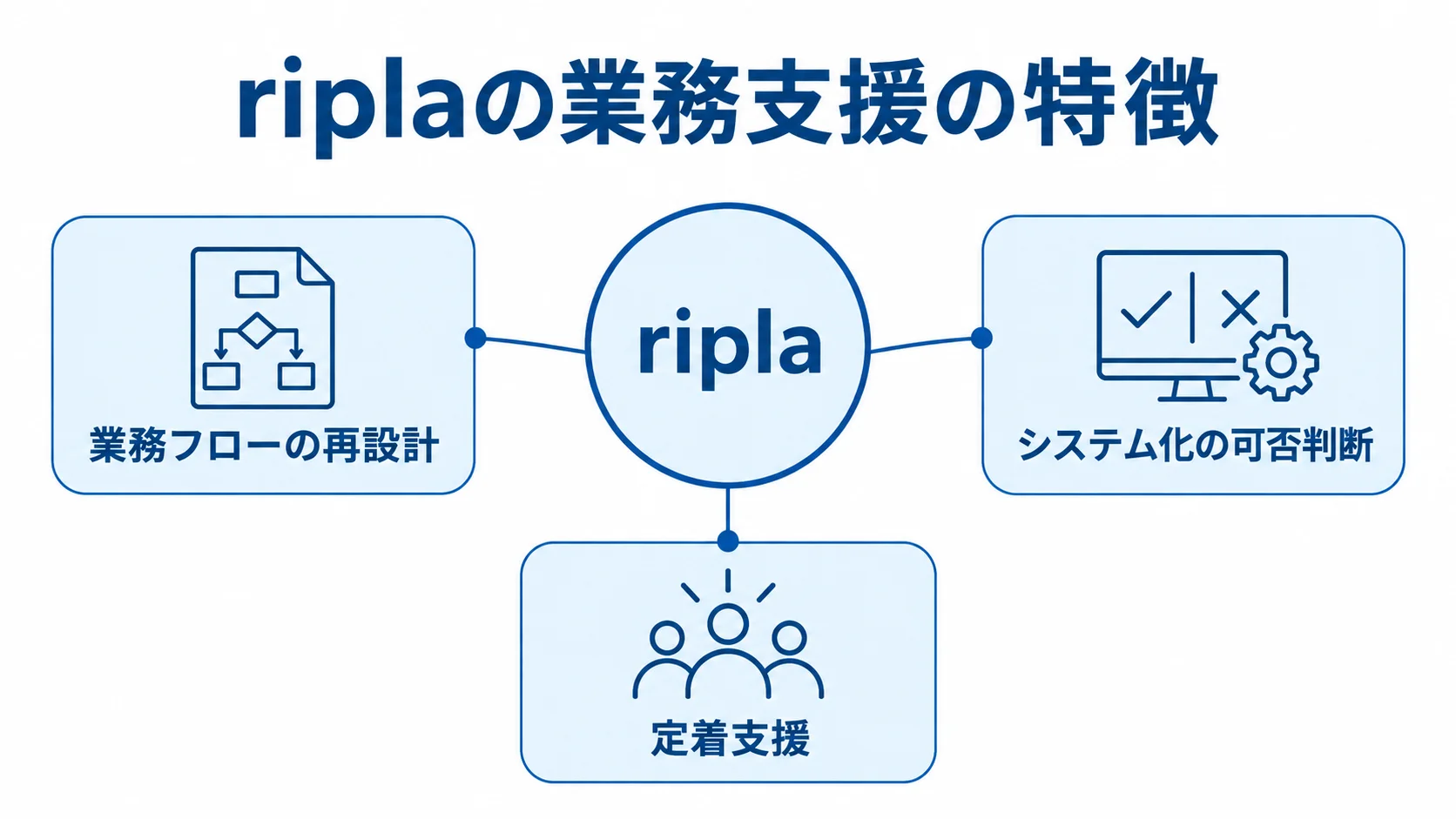riplaの業務フロー整理から定着支援まで riplaを中心に、業務フローの再設計、システム化の可否判断、定着支援を注釈した図。