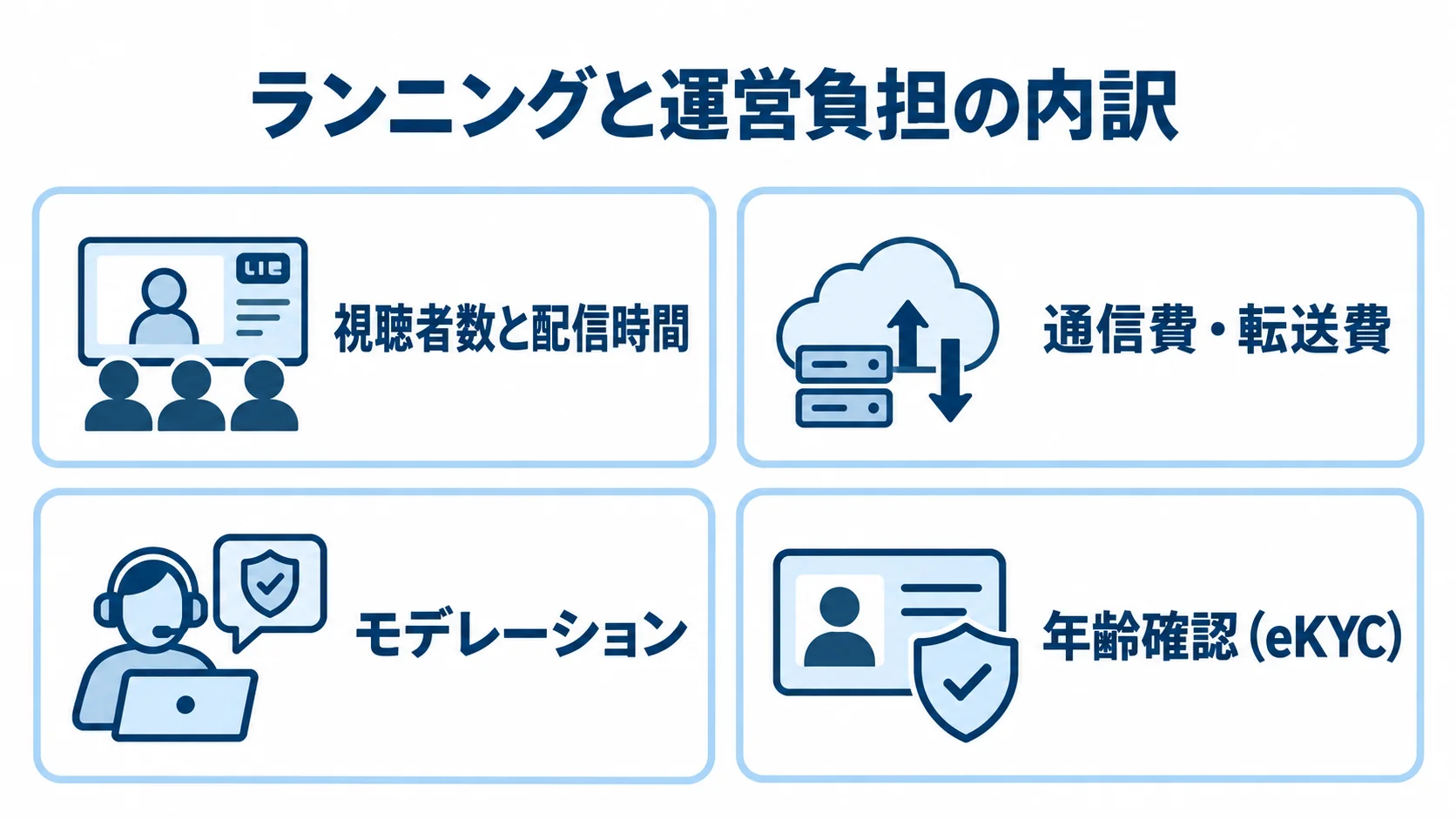 ライブ配信アプリのランニングコストと運営体制 視聴者数と配信時間に伴う配信費用と、モデレーションや年齢確認の運営負担を並べた図