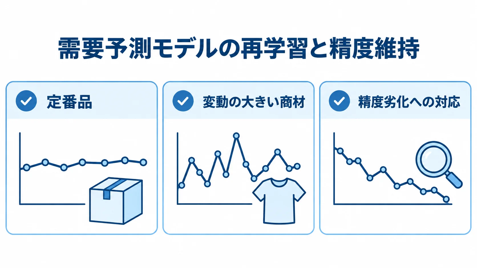 需要予測モデルの精度維持を、定番品、変動の大きい商材、精度劣化への対応に分けた図。