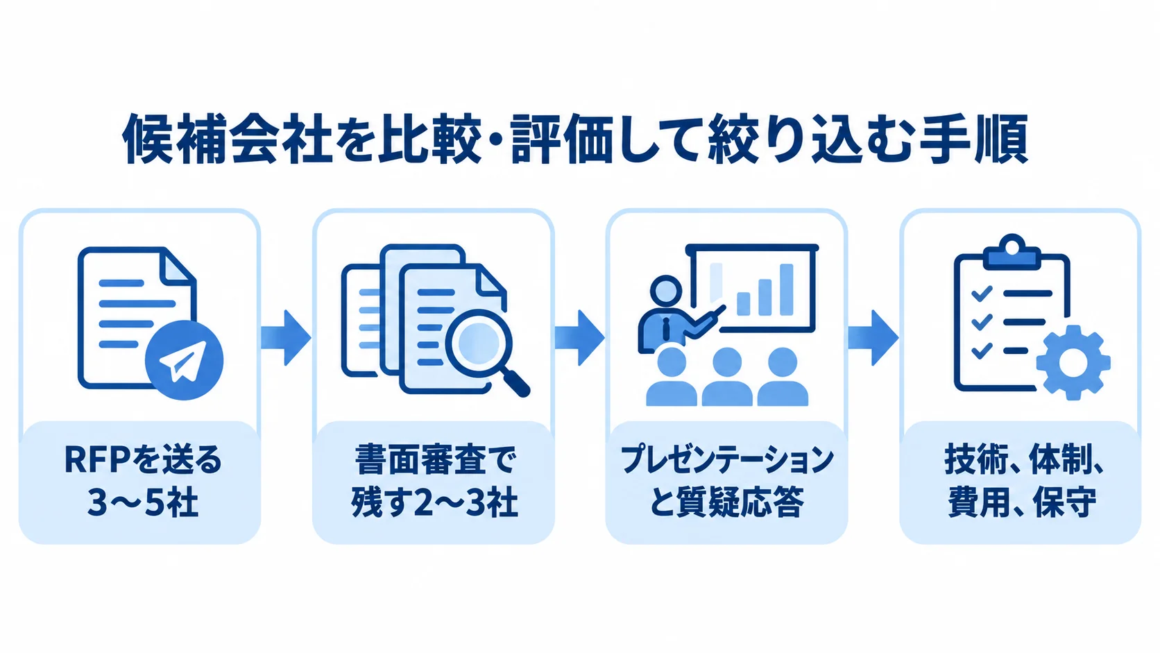 Spring開発の候補会社を比較・評価する手順 RFPを送る候補会社から書面審査、プレゼンテーション、技術や費用の評価へ進む流れの図解。