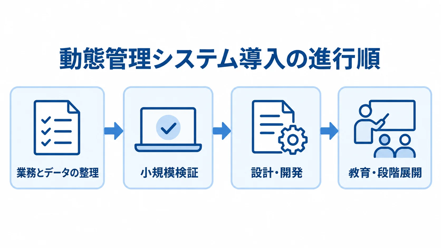 動態管理システムの導入手順 業務とデータの整理から小規模検証、設計・開発、段階展開へ進む導入フロー