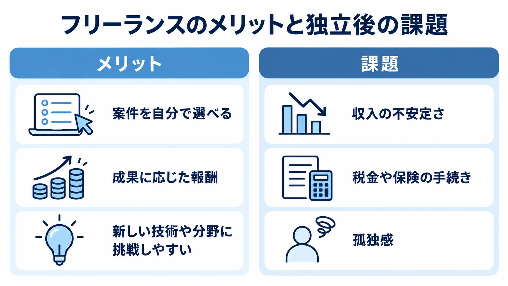 フリーランスのメリットと独立後に向き合う課題 フリーランスのメリットと独立後の課題を左右に分け、案件選択や報酬、収入や手続きなどを比較した図。