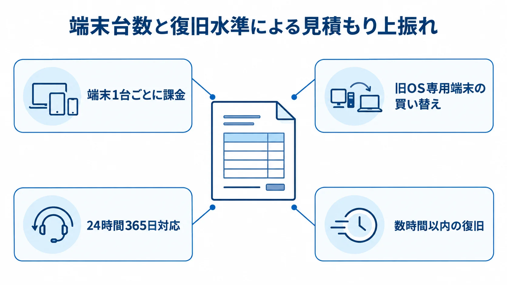 端末台数や旧OS専用端末、緊急対応、復旧時間が見積もりに関わることを示す図