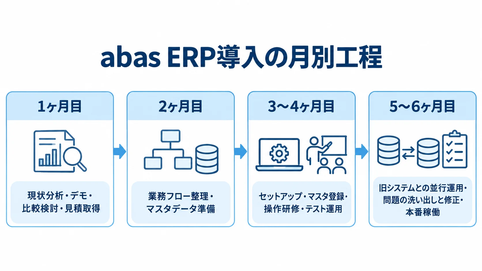 abas ERP導入の月別スケジュール abas ERP導入の1ヶ月目から5〜6ヶ月目までの工程を時系列に並べ、並行運用を経て本番稼働へ進む図。