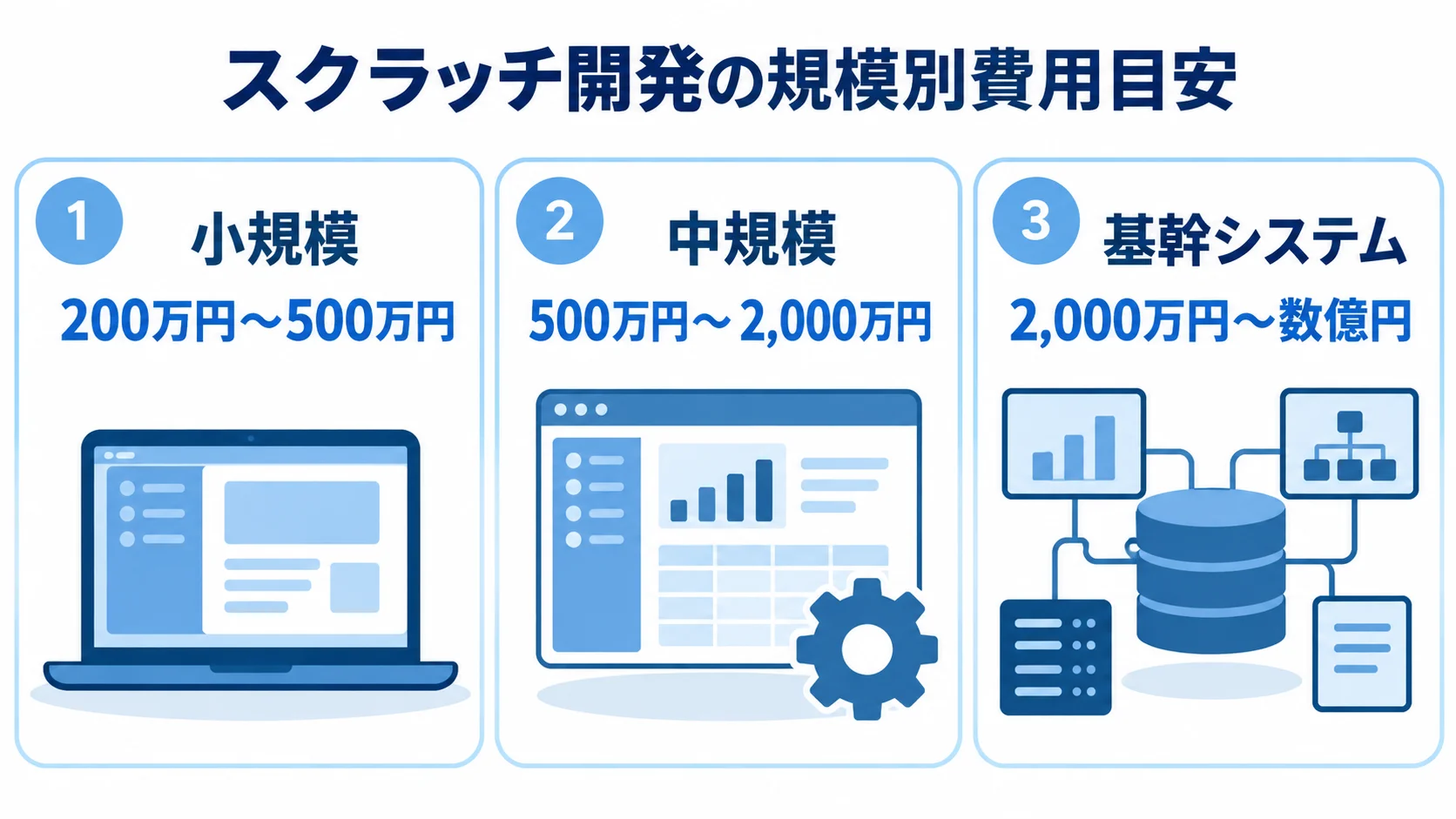 スクラッチ開発の規模別費用の目安 小規模、中規模、基幹システムの開発費用目安を金額幅とともに並べた図