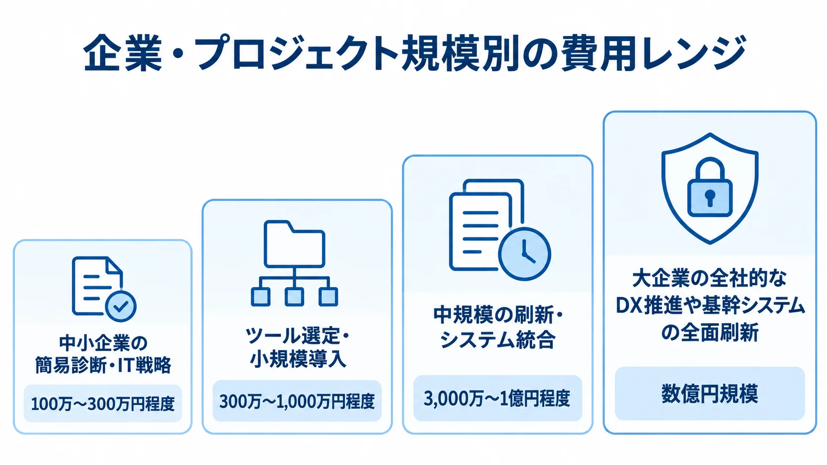 企業・プロジェクト規模別の費用レンジ 企業・プロジェクト規模ごとに、簡易診断から大企業の全社的なDX推進までの費用レンジを段階的に示す図。