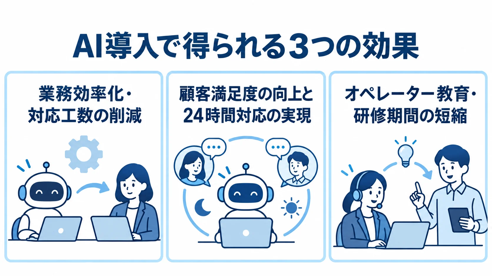 カスタマーサポートへのAI導入効果を示す3つのパネル AI導入の効果を、業務効率化、顧客満足度と24時間対応、オペレーター教育の3枚のパネルで示した図。