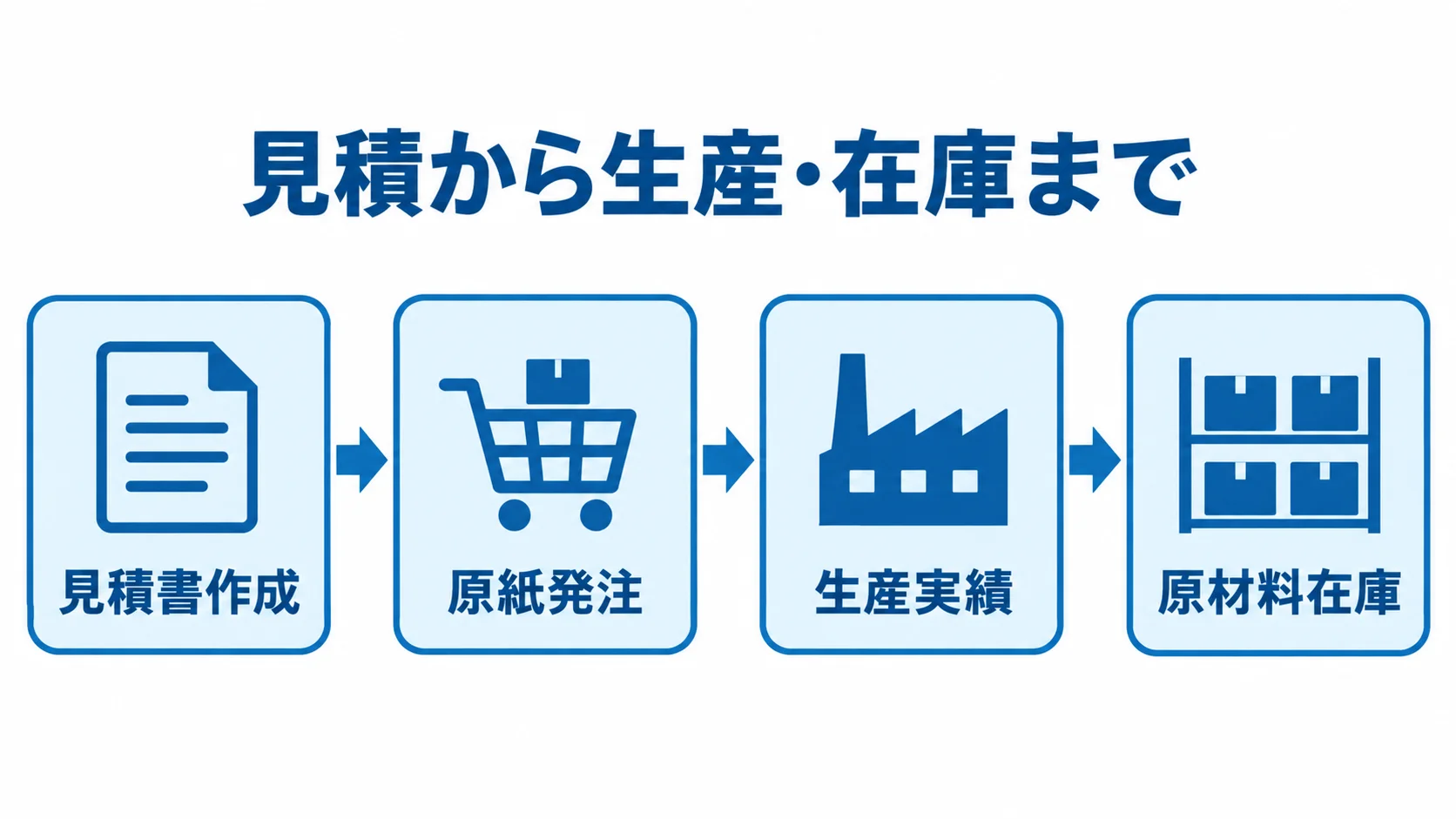 包装資材の見積から生産・在庫までの流れ 見積書作成から原紙発注、生産実績を経て原材料在庫へつながる流れ図