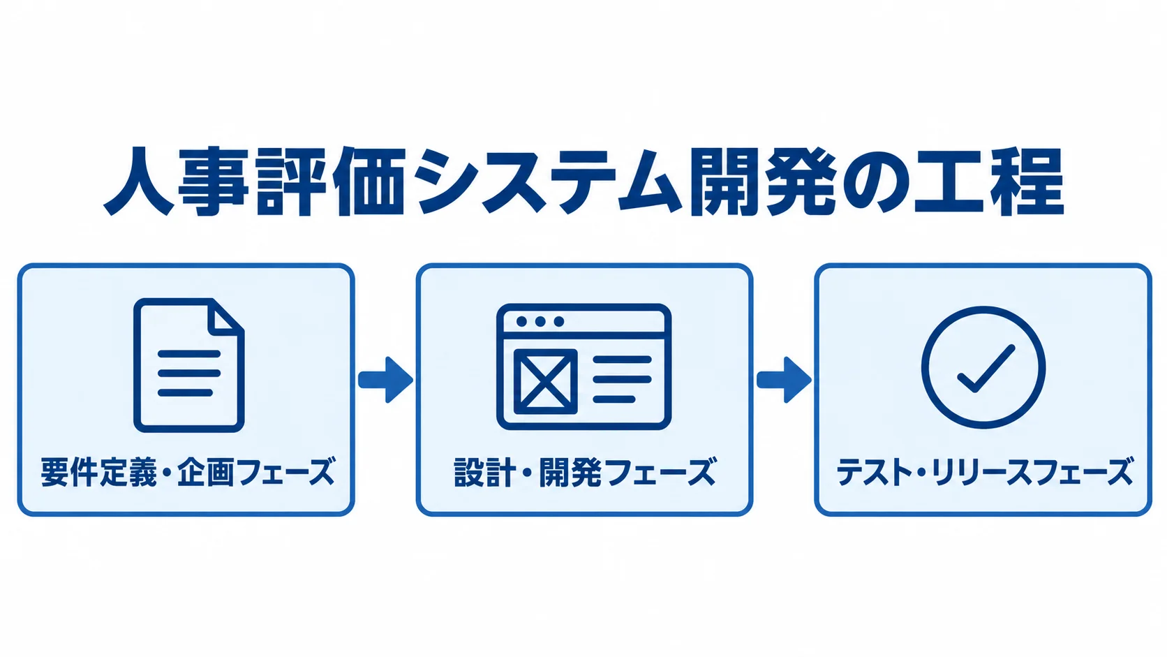 人事評価システム開発の工程を示すフロー図 人事評価システム開発の要件定義・企画、設計・開発、テスト・リリースの3工程を順に示した図。