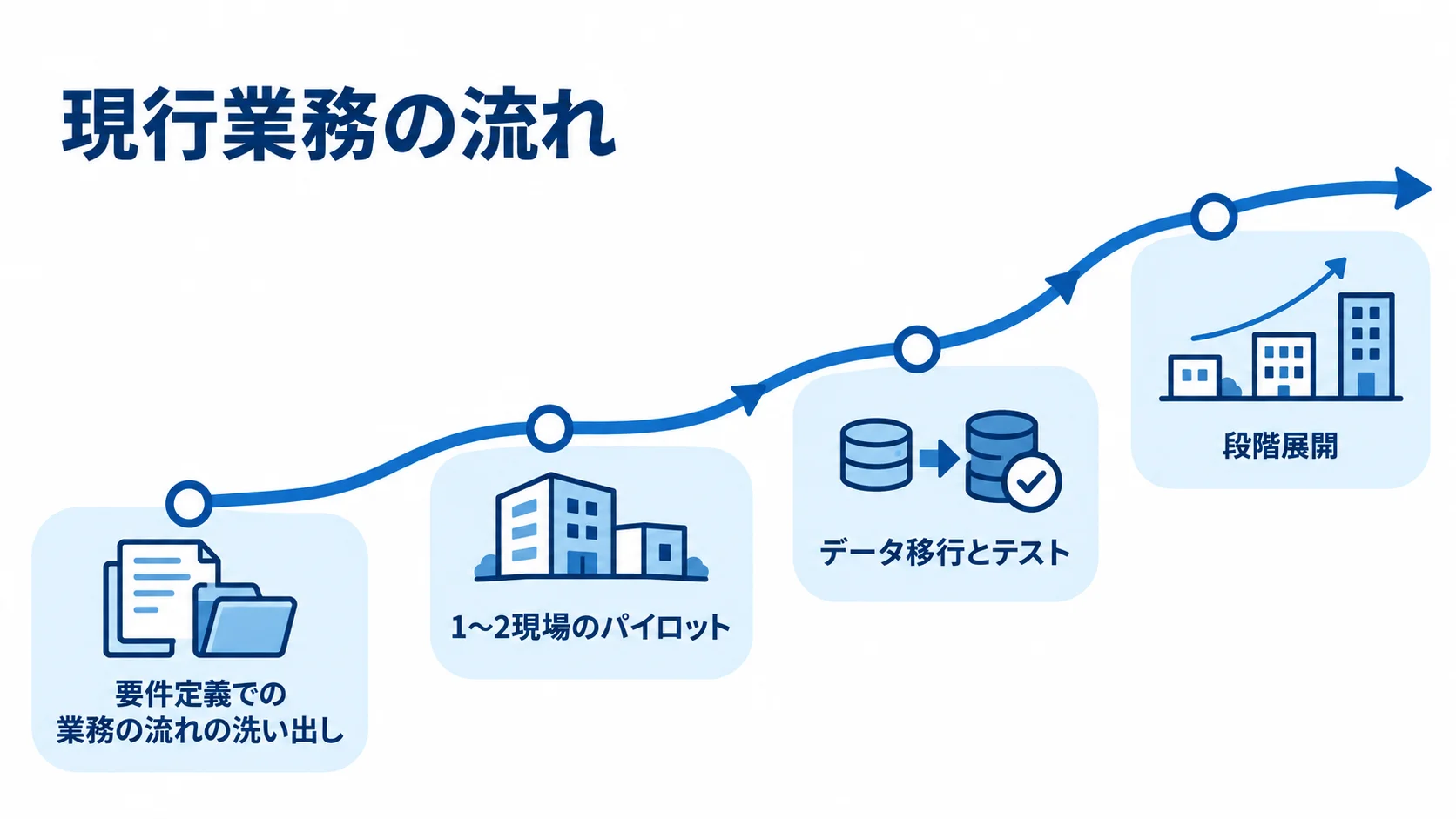 安全書類作成システムの導入工程を示すフロー図 現行業務の洗い出しからパイロット、データ移行とテスト、段階展開へ進む流れ図