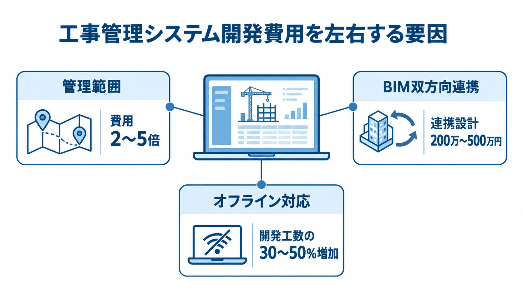 管理範囲、BIM双方向連携、オフライン対応の3要因と、それぞれに対応する費用または開発工数の数値を示す図。