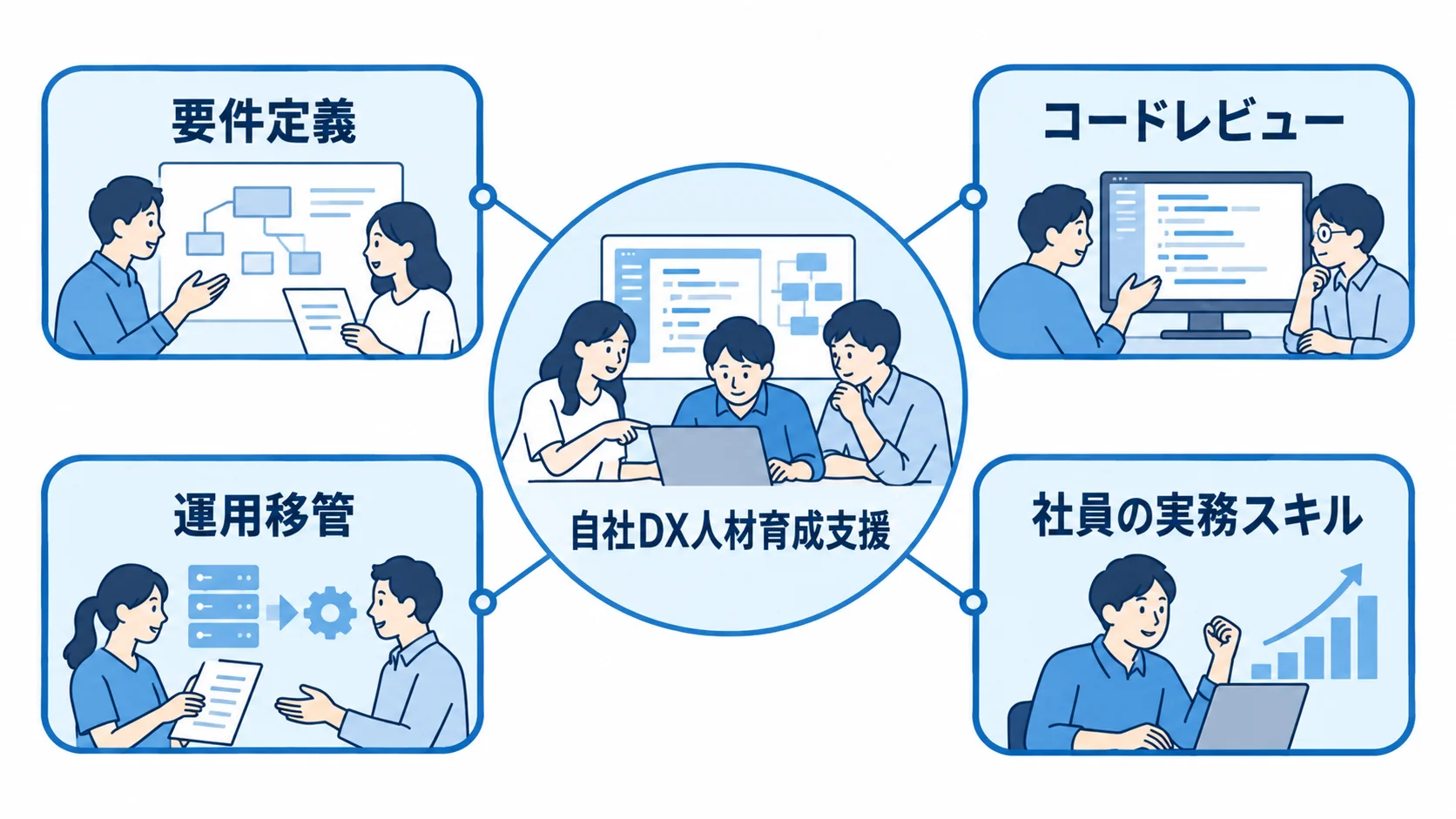 社員の実務参加につながる育成支援 自社DX人材育成支援を中心に、要件定義、コードレビュー、運用移管、社員の実務スキルを結んだ図解。