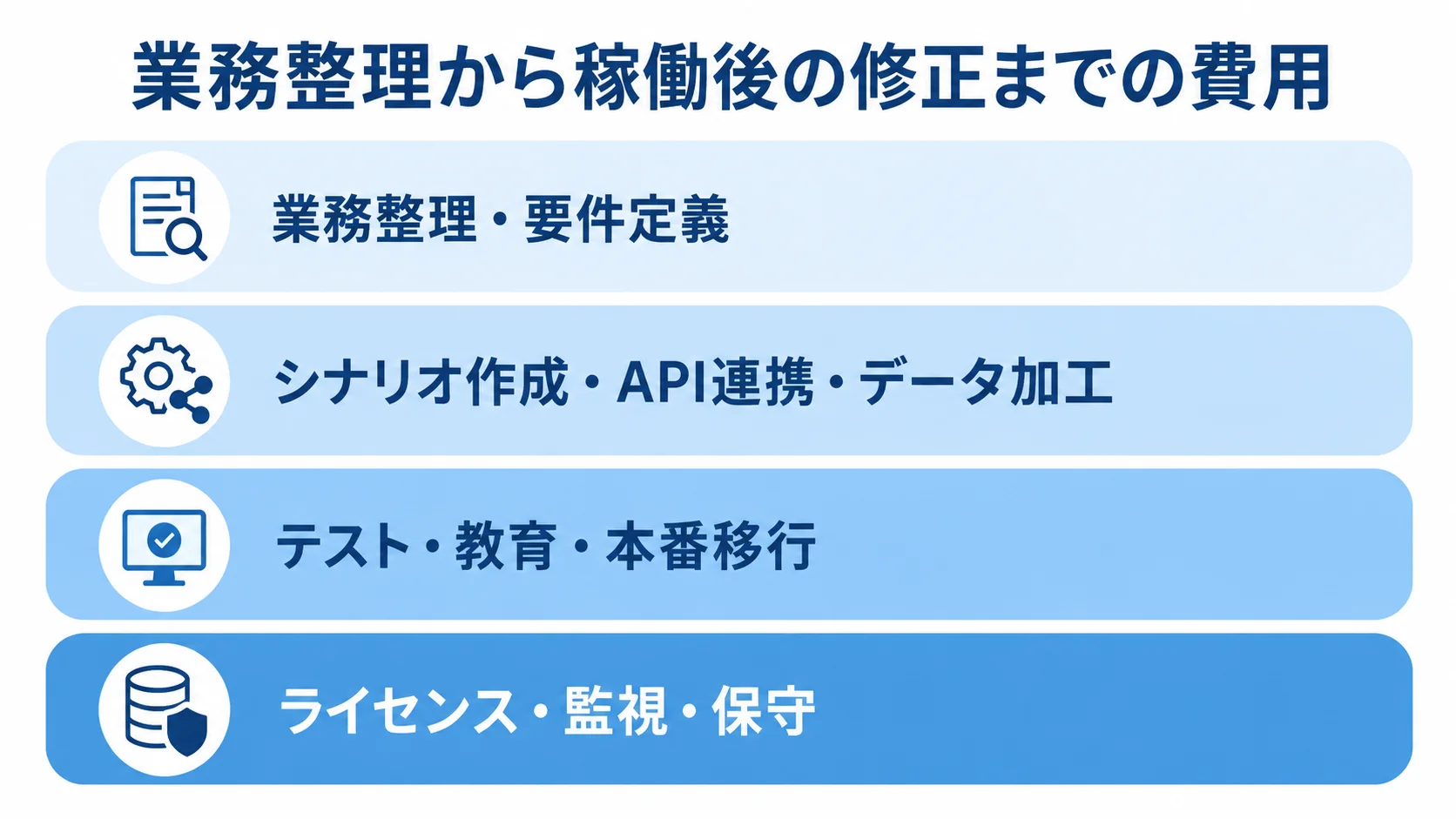 業務自動化ツール開発の費用内訳 業務自動化ツールの費用を、要件定義、開発、テスト・移行、稼働後の運用保守の4層で示した図。
