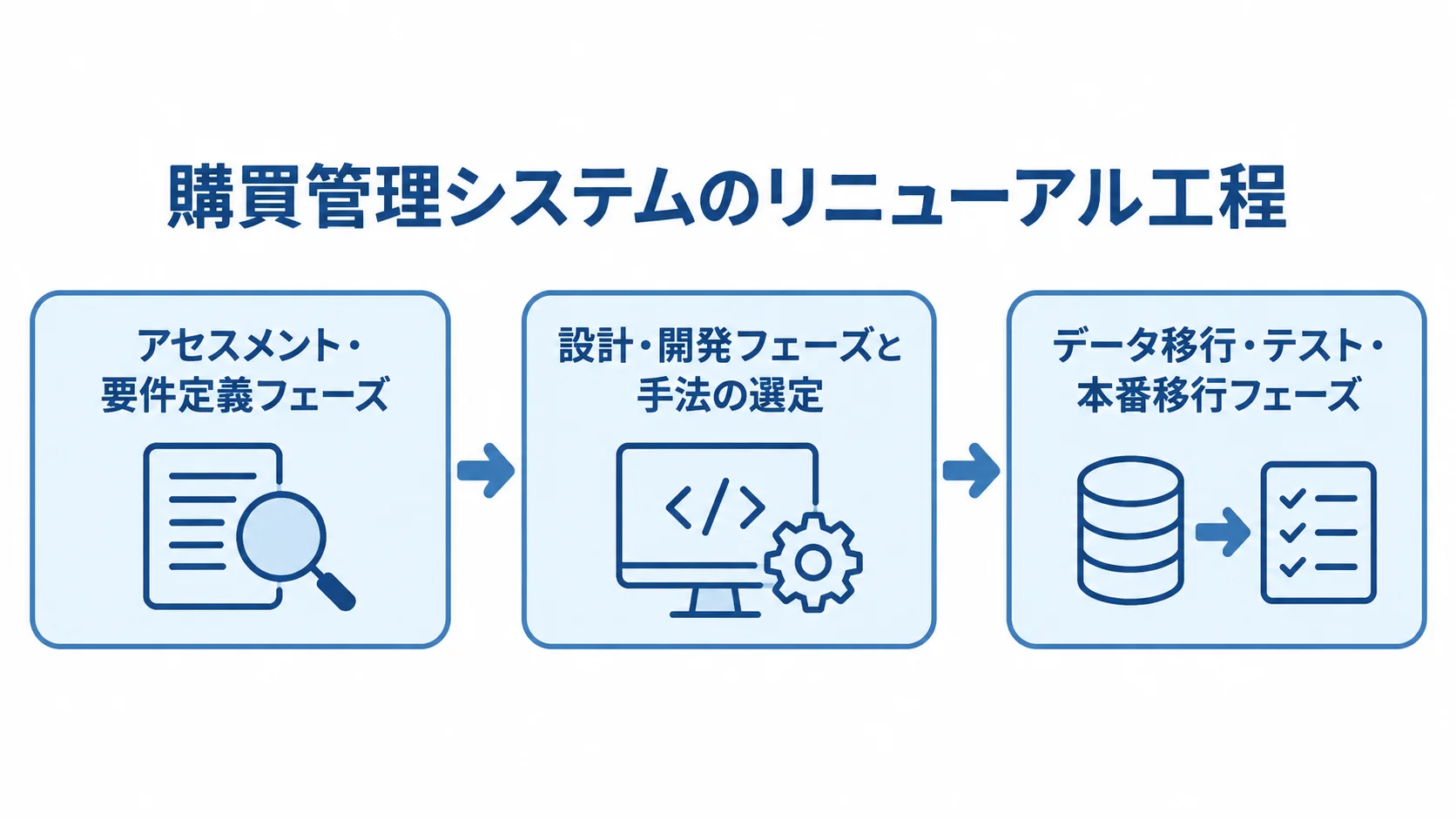 アセスメントから本番移行までのリニューアル工程 購買管理システムのリニューアルを3工程で示した流れ図
