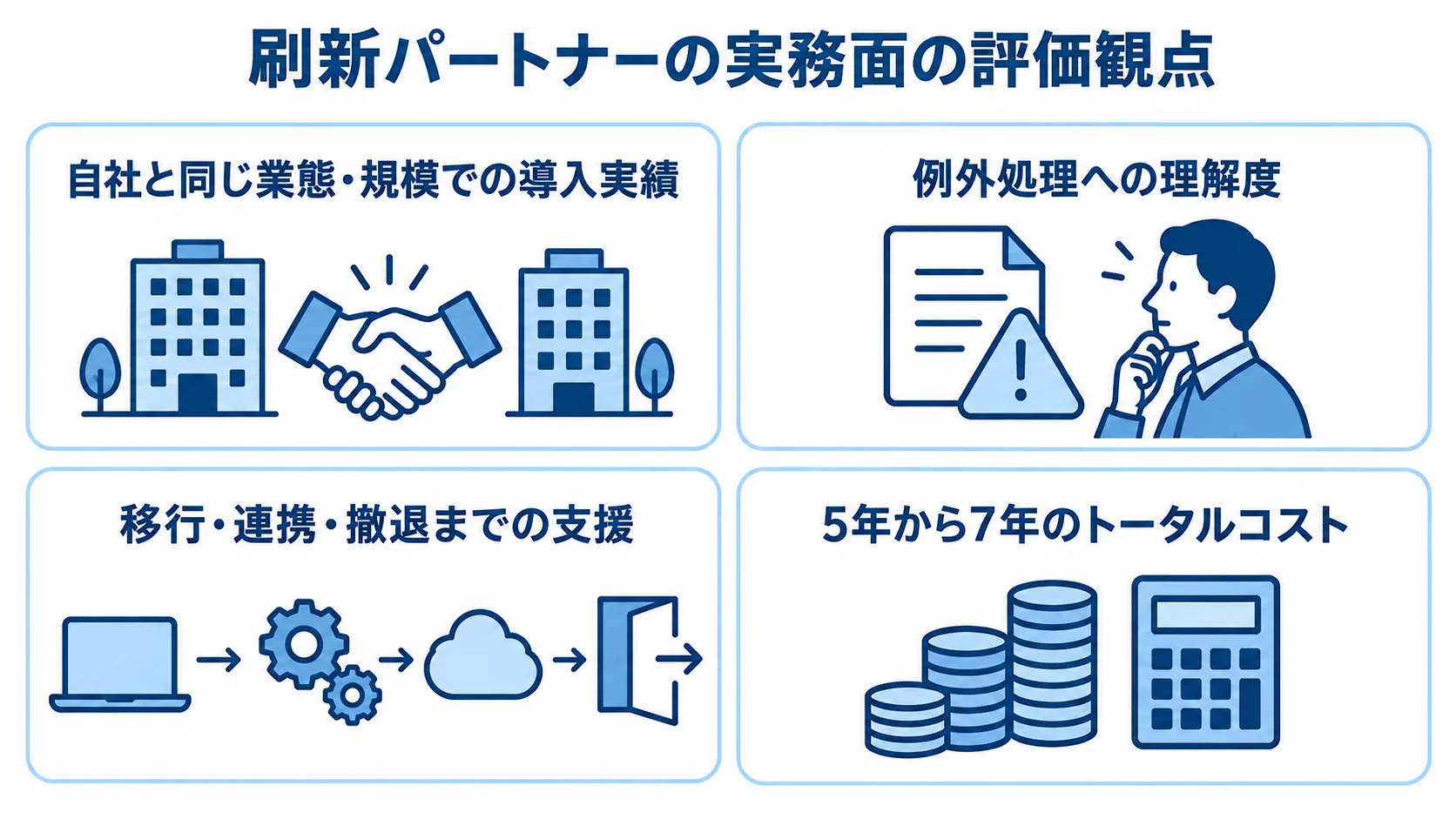 刷新パートナーを見極める4つの観点 導入実績、例外処理、移行支援、トータルコストを4枚のパネルで示した図解