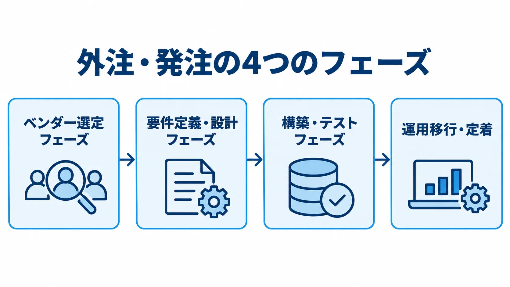 Amazon Redshift導入の外注・発注を進める4フェーズ Amazon Redshift導入の外注が、ベンダー選定、要件定義・設計、構築・テスト、運用移行・定着へ進む4段階の図。