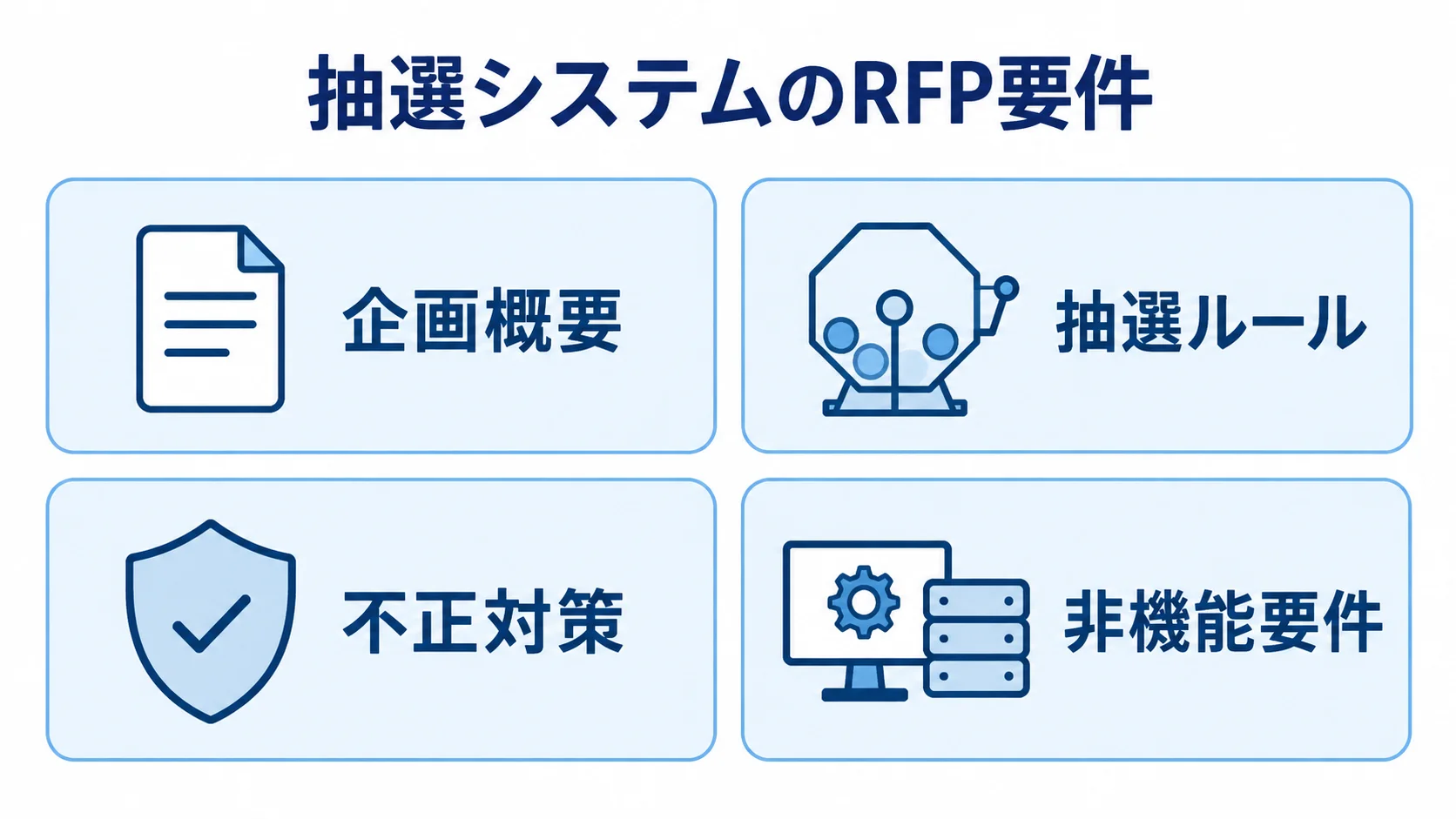 抽選システムのRFPで整理する4つの要件領域 抽選システムのRFP要件を企画概要、抽選ルール、不正対策、非機能要件の4枚のパネルに分けた図解。