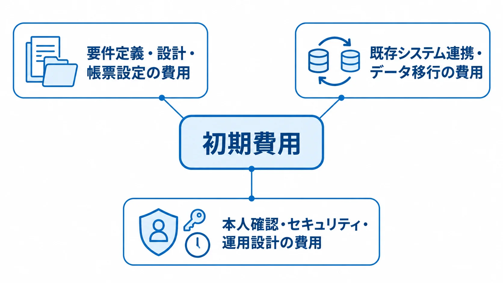 証明書発行システムの初期費用を構成する3領域の図。 初期費用を中心に、設計・帳票、システム連携・データ移行、本人確認・セキュリティ・運用設計の3領域を配置した図。