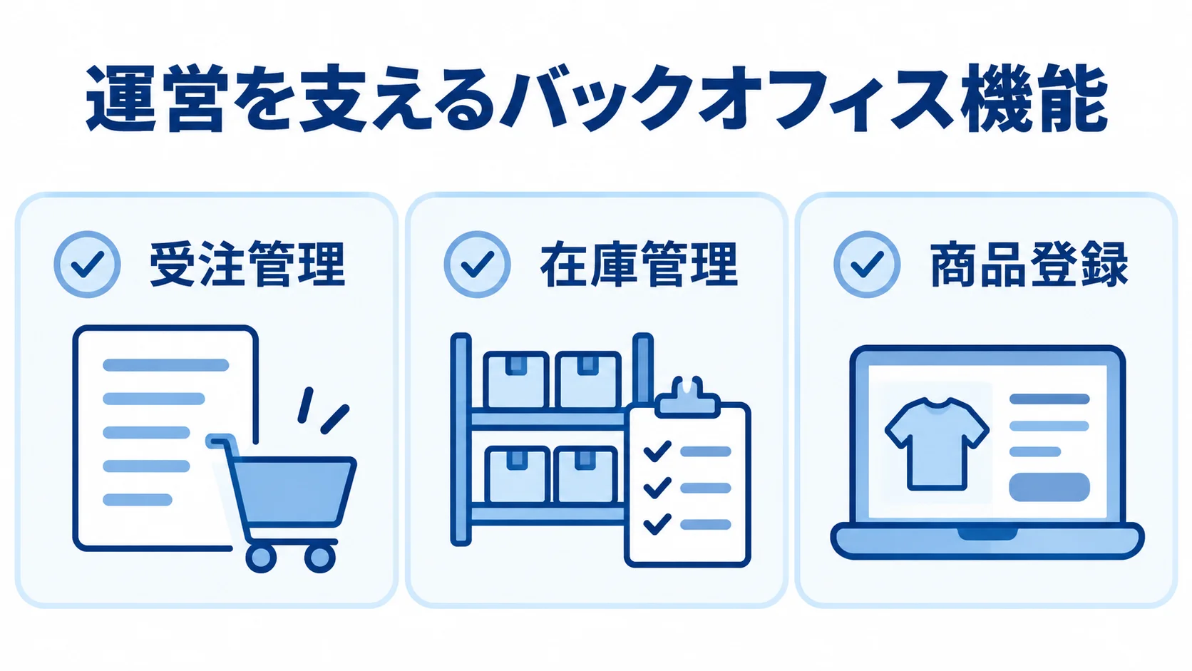 バックオフィス機能の3つの基本 受注管理、在庫管理、商品登録を並べたバックオフィス機能の図。