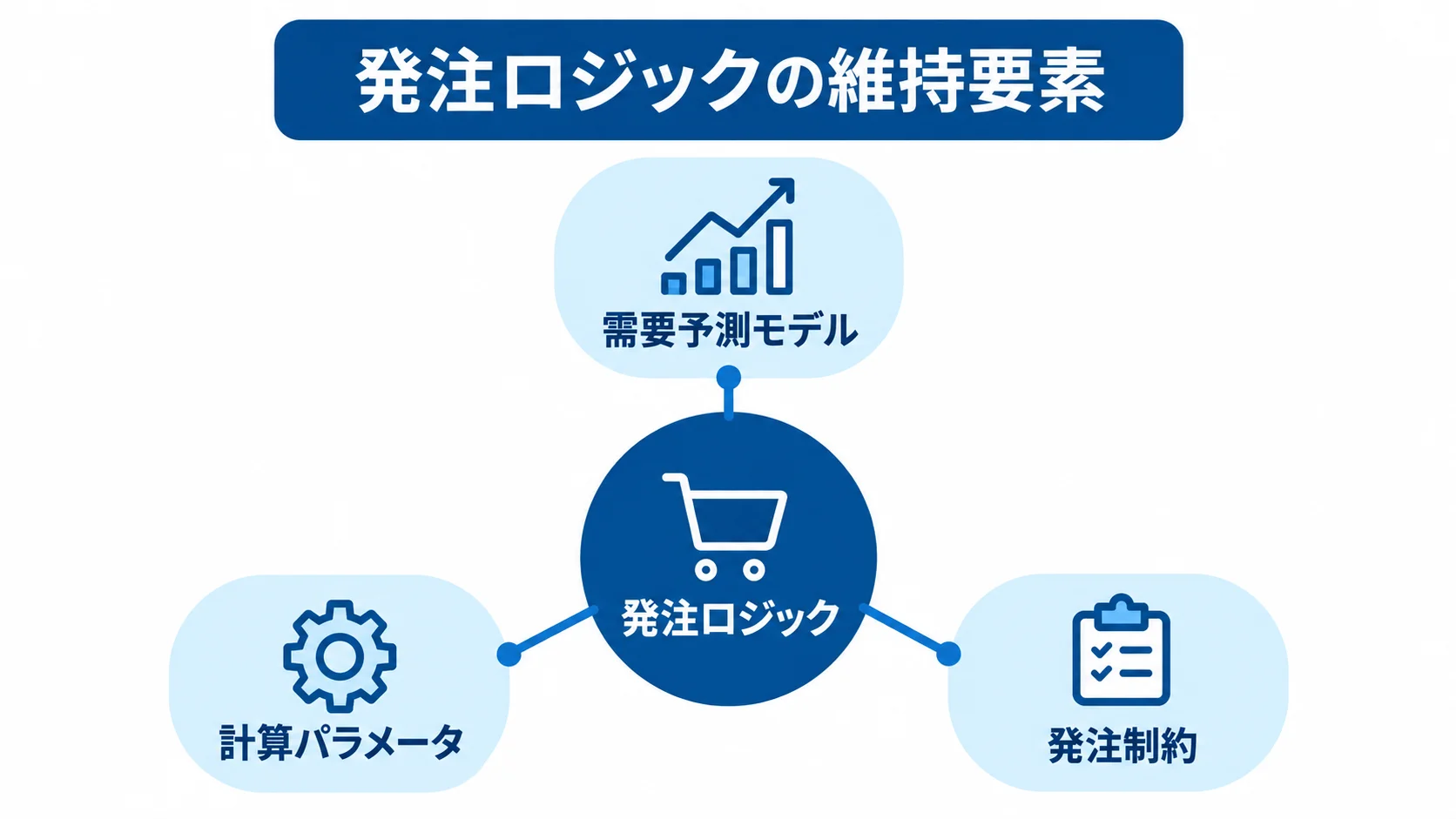 需要予測モデル、計算パラメータ、発注制約が発注ロジックを構成する関係を示す図解