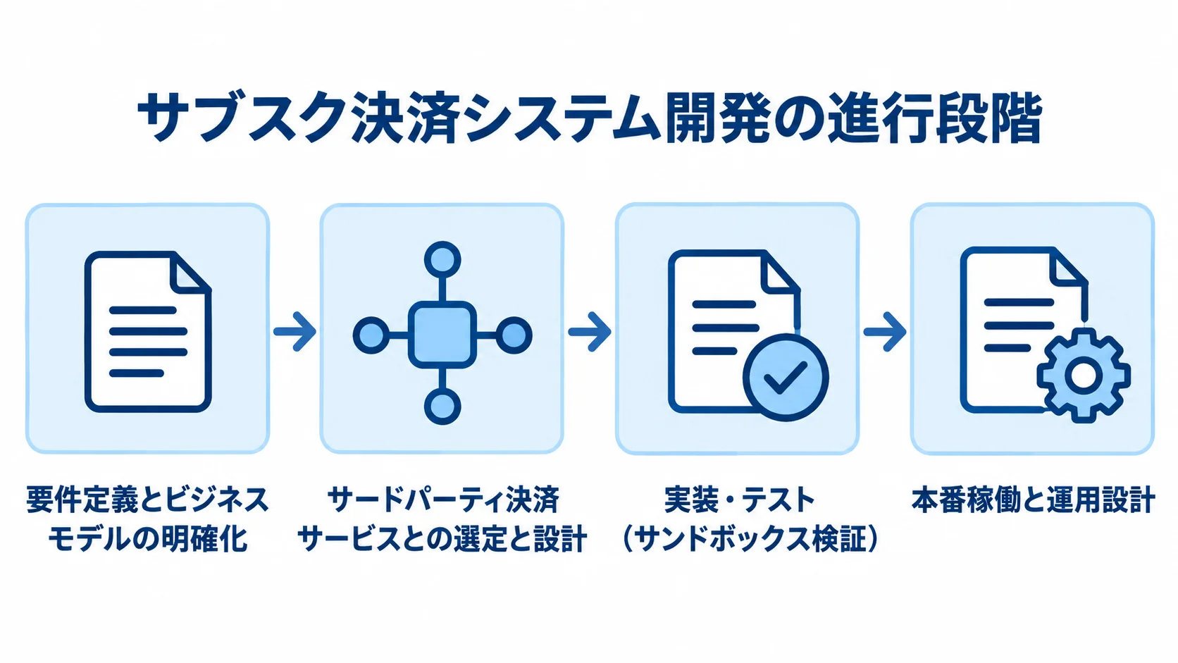 課金要件の定義から決済連携、テスト、本番運用設計へ進む開発工程の図解