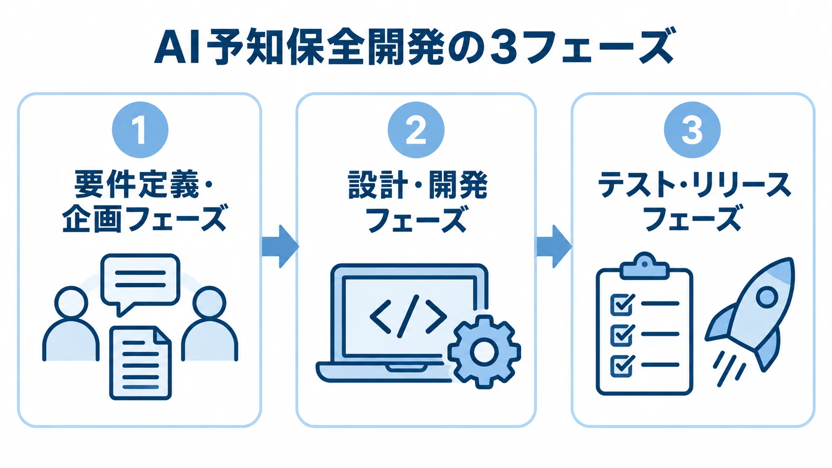 AI予知保全の開発を、要件定義・企画、設計・開発、テスト・リリースの3フェーズに分けた図。