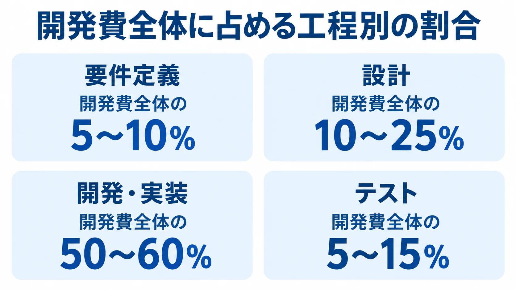 要件定義、設計、開発・実装、テストについて、開発費全体に占める割合の目安を並べた図。
