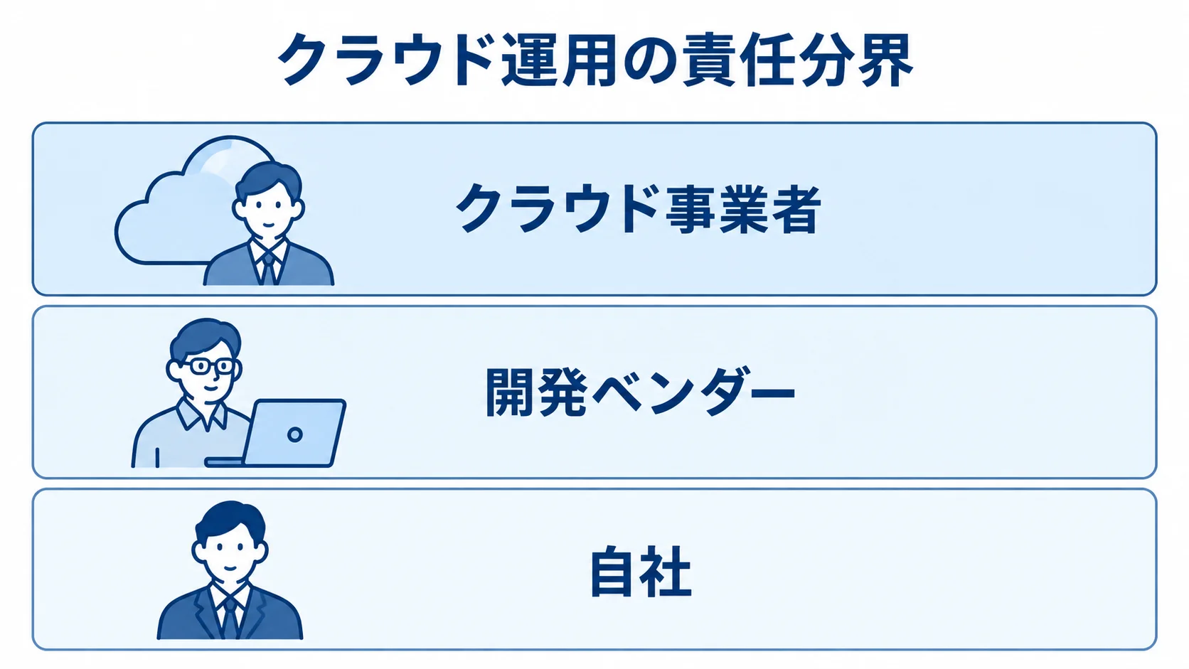 クラウド運用の責任共有モデル クラウド運用の責任共有モデルに関わるクラウド事業者、開発ベンダー、自社の三者を層で示した図解。
