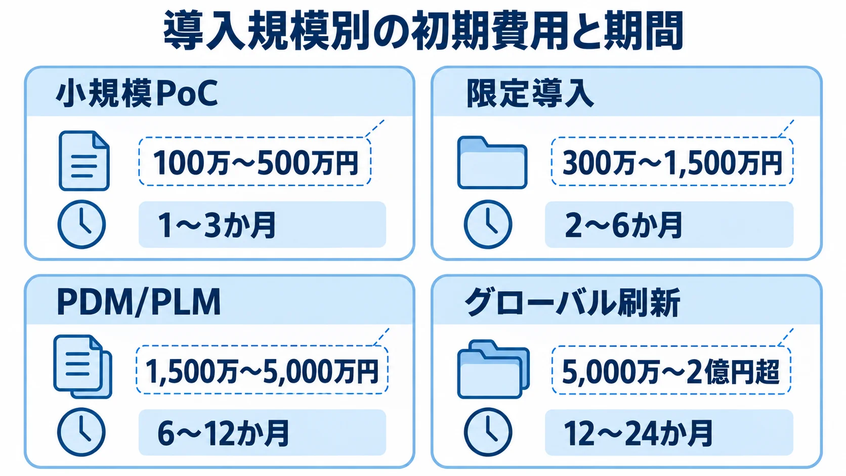 技術文書管理システムの導入規模ごとの初期費用と期間 小規模PoC、限定導入、PDM/PLM、グローバル刷新の初期費用と期間を4枚のパネルで示した図です。