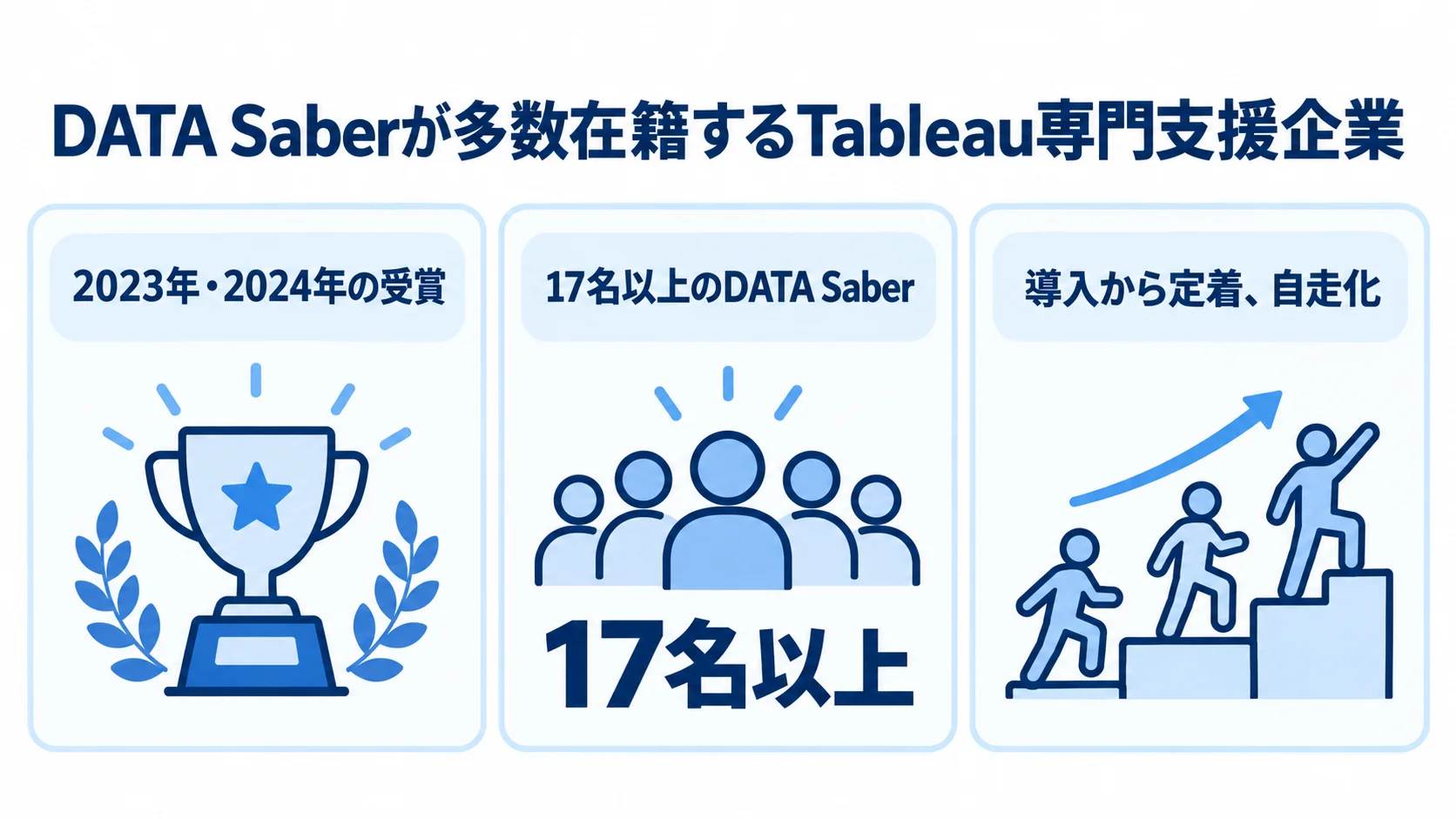 キーウォーカーの受賞実績・DATA Saber・支援範囲 キーウォーカーのTableau専門支援について、2023年・2024年の受賞、17名以上のDATA Saber、導入から定着、自走化までの支援を並べた図。