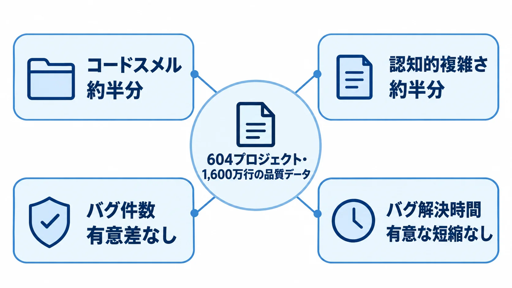 TypeScript導入効果を示す品質指標とバグ関連指標 品質データの研究結果として、コードスメルと認知的複雑さは約半分、バグ件数とバグ解決時間には有意な改善が確認されなかったことを示す図。